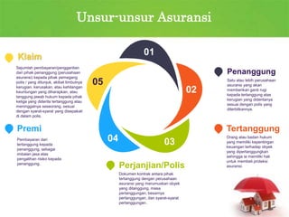 Unsur-unsur Asuransi
Klaim
Sejumlah pembayaran/penggantian
dari pihak penanggung (perusahaan
asuransi) kepada pihak pemegang
polis / yang ditunjuk, akibat timbulnya
kerugian, kerusakan, atau kehilangan
keuntungan yang diharapkan, atau
tanggung jawab hukum kepada pihak
ketiga yang diderita tertanggung atau
meninggalnya seseorang, sesuai
dengan syarat-syarat yang disepakati
di dalam polis.
Premi
Pembayaran dari
tertanggung kepada
penanggung, sebagai
imbalan jasa atas
pengalihan risiko kepada
penanggung.
Penanggung
Satu atau lebih perusahaan
asuransi yang akan
memberikan ganti rugi
kepada tertanggung atas
kerugian yang dideritanya
sesuai dengan polis yang
diterbitkannya.
Tertanggung
Orang atau badan hukum
yang memiliki kepentingan
keuangan terhadap obyek
yang dipertanggungkan
sehingga ia memiliki hak
untuk membeli proteksi
asuransi.
Perjanjian/Polis
Dokumen kontrak antara pihak
tertanggung dengan perusahaan
asuransi yang merumuskan obyek
yang ditanggung, masa
pertanggungan, besarnya
pertanggungan, dan syarat-syarat
pertanggungan.
05
01
02
03
04
 