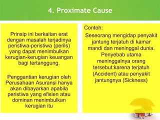 4. Proximate Cause
Prinsip ini berkaitan erat
dengan masalah terjadinya
peristiwa-peristiwa (perils)
yang dapat menimbulkan
kerugian-kerugian keuangan
bagi tertanggung.
Penggantian kerugian oleh
Perusahaan Asuransi hanya
akan dibayarkan apabila
peristiwa yang efisien atau
dominan menimbulkan
kerugian itu
Contoh:
Seseorang mengidap penyakit
jantung terjatuh di kamar
mandi dan meninggal dunia.
Penyebab utama
meninggalnya orang
tersebut:karena terjatuh
(Accident) atau penyakit
jantungnya (Sickness)
 