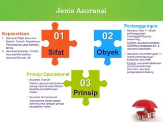Jenis Asuransi
03
01
Sifat
02
Obyek
Prinsip
Kepesertaan
1. Asuransi Wajib (Asuransi
Sosial). Contoh: Kecelakaan
Penumpang (Jasa Raharja),
BPJS
2. Asuransi Sukarela. Contoh:
Asuransi Pendidikan,
Asuransi Rumah, dll
Pertanggungan
1. Asuransi Jiwa => obyek
pertanggungan
meninggal/hidupnya
seseorang.
Contoh: asuransi kematian,
asuransi kecelakaan diri, &
asuransi kesehatan.
2. Asuransi Umum/Kerugian =>
obyek pertanggungan
harta/hak atau milik
Contoh: asuransi kebakaran,
asuransi kendaraan
bermotor, asuransi
pengangkutan barang
Prinsip Operasional
1. Asuransi Syari’ah
Sistem operasional berdasar
prinsip syari’ah akad tabaru’.
Bersifat pendistribusian
resiko.
2. Asuransi Konvensional
Operasional dengn sistem
konvensional dengan prinsip
pengalihan resiko
 