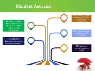 Manfaat Asuransi
Salah satu media
untuk berinvestasi
dan media untuk
saling tolong
menolong
Menciptakan
ketenangan untuk
berusaha/bekerja.
Mengurangi beban
keuangan akibat
timbulnya
kerugian
Menyediakan dana
apabila terjadi
musibah.
Mengurangi
ketidakpastian
resiko.
 