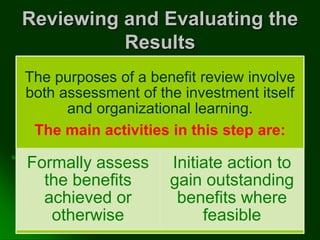 Reviewing and Evaluating the
Results
The purposes of a benefit review involve
both assessment of the investment itself
and organizational learning.
The main activities in this step are:
Formally assess
the benefits
achieved or
otherwise
Initiate action to
gain outstanding
benefits where
feasible
 