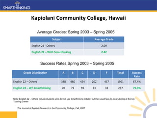 Kapiolani Community College, Hawaii Average Grades: Spring 2003 – Spring 2005 Success Rates Spring 2003 – Spring 2005 The Journal of Applied Research in the Community College, Fall, 2007 Note: English 22 – Others include students who did not use Smarthinking initially, but then used face-to-face tutoring at the CC Tutoring Center Subject Average Grade English 22 - Others 2.09 English 22 – With Smarthinking 2.42 Grade Distribution A B C D F Total Success Rate English 22 – Others 388 480 454 202 437 1961 67.4% English 22 – W/ Smarthinking 70 72 59 33 33 267 75.3% 