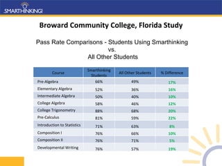 Broward Community College, Florida Study Pass Rate Comparisons - Students Using Smarthinking  vs.  All Other Students Course Smarthinking Students All Other Students % Difference Pre-Algebra 66% 49% 17% Elementary Algebra 52% 36% 16% Intermediate Algebra 50% 40% 10% College Algebra 58% 46% 12% College Trigonometry 88% 68% 20% Pre-Calculus 81% 59% 22% Introduction to Statistics 71% 63% 8% Composition I 76% 66% 10% Composition II 76% 71% 5% Developmental Writing 76% 57% 19% 