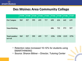 Des Moines Area Community College Retention rates increased 10-12% for students using    SMARTHINKING Source: Sharon Bittner – Director, Tutoring Center 