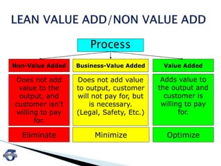 Process
Value Added
Adds value to
the output and
customer is
willing to pay
for.
Optimize
Non-Value Added
Does not add
value to the
output, and
customer isn’t
willing to pay
for.
Eliminate
Business-Value Added
Does not add value
to output, customer
will not pay for, but
is necessary.
(Legal, Safety, Etc.)
Minimize
 