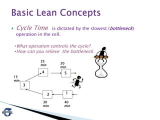  Cycle Time is dictated by the slowest (bottleneck)
operation in the cell.
40
min
20
min
25
min
15
min
30
min
1
54
3
2
•What operation controls the cycle?
•How can you relieve the bottleneck?
 