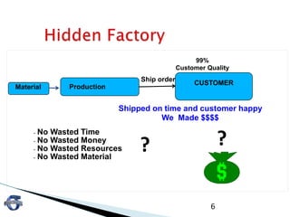 6
Shipped on time and customer happy
We Made $$$$
ProductionMaterial
Ship order
CUSTOMER
• No Wasted Time
• No Wasted Money
• No Wasted Resources
• No Wasted Material
? ?
99%
Customer Quality
 