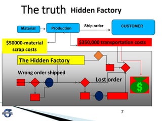 The truth
7
The Hidden Factory
$50000-material
scrap costs
$350,000 transportation costs
Lost order
Wrong order shipped
ProductionMaterial
Ship order CUSTOMER
Hidden Factory
 