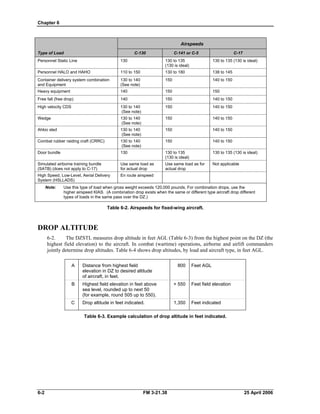 Airspeeds
Type of Load C-130 C-141 or C-5 C-17
Personnel Static Line 130 130 to 135
(130 is ideal)
130 to 135 (130 is ideal)
Personnel HALO and HAHO 110 to 150 130 to 180 138 to 145
Container delivery system combination
and Equipment
130 to 140
(See note)
150 140 to 150
Heavy equipment 140 150 150
Free fall (free drop) 140 150 140 to 150
High velocity CDS 130 to 140
(See note)
150 140 to 150
Wedge 130 to 140
(See note)
150 140 to 150
Ahkio sled 130 to 140
(See note)
150 140 to 150
Combat rubber raiding craft (CRRC) 130 to 140
(See note)
150 140 to 150
Door bundle 130 130 to 135
(130 is ideal)
130 to 135 (130 is ideal)
Simulated airborne training bundle
(SATB) (does not apply to C-17)
Use same load as
for actual drop
Use same load as for
actual drop
Not applicable
High Speed, Low-Level, Aerial Delivery
System (HSLLADS)
En route airspeed
Note: Use this type of load when gross weight exceeds 120,000 pounds. For combination drops, use the
higher airspeed KIAS. (A combination drop exists when the same or different type aircraft drop different
types of loads in the same pass over the DZ.)
A Distance from highest field
elevation in DZ to desired altitude
of aircraft, in feet.
800 Feet AGL
B Highest field elevation in feet above
sea level, rounded up to next 50
(for example, round 505 up to 550).
+ 550 Feet field elevation
C Drop altitude in feet indicated. 1,350 Feet indicated
Chapter 6
Table 6-2. Airspeeds for fixed-wing aircraft.
DROP ALTITUDE
6-2. The DZSTL measures drop altitude in feet AGL (Table 6-3) from the highest point on the DZ (the
highest field elevation) to the aircraft. In combat (wartime) operations, airborne and airlift commanders
jointly determine drop altitudes. Table 6-4 shows drop altitudes, by load and aircraft type, in feet AGL.
Table 6-3. Example calculation of drop altitude in feet indicated.
6-2 FM 3-21.38 25 April 2006
 