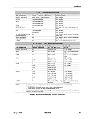 Drop Zones
C-130: Container Delivery System
Type of Parachute Number Parachutes or Containers Airdrop Altitude
Planning drop altitude Single canopy 1 to 6 containers 600 feet AGL
G-12D/E 7 or more containers 400 feet AGL
G-12D 2 or more parachutes
2 or more parachutes
600 feet AGL
600 feet AGL
G-12E 2 or more parachutes 550 feet AGL
CRRC (G-12D/E) NA 600 (boat only) otherwise use personnel
drop
G-14 1 or 2 containers
3 containers
400 feet AGL
500 feet AGL
12- to 22-foot high-velocity
ring-slot parachute
NA 100 feet plus vertical distance for the load
being drop
26-foot high-velocity
ring-slot parachute
NA 100 feet plus vertical distance for the load
being drop
SATB-C NA See parachute type being simulated
C-5, C-17, C-141, C-130: Heavy-Drop Equipment
Type of Parachute
Cluster Size (Number of
Canopies or Bundles)
Altitude for
C-5, C-17, and C-141
Altitude for
C-130
Planning drop altitude NA 1,100 feet AGL 1,100 feet AGL
G-12D NA 650 feet AGL 2 to 3 parachutes 650 feet
AGL
G-12E NA 550 feet AGL 2 to 3 parachutes 550 feet
AGL
G-11A 1
2 to 7
8
900 feet AGL
1,100 feet AGL
1,300 feet AGL
900 feet AGL
1,100 feet AGL
1,300 feet AGL
G-11B 1
2 to 4
5 to 7
8
700 feet AGL
750 feet AGL
1,100 feet AGL
1,300 feet AGL
700 feet AGL
750 feet AGL
G-11C/X 1 to 2
3 to 4
5
6 to 7
8
975 feet AGL
1,025 feet AGL
1,075 feet AGL
1,125 feet AGL
1,225 feet AGL
1,050 feet AGL
1,100 feet AGL
1,150 feet AGL
1,200 feet AGL
1,300 feet AGL
SATB-H NA See parachute type being
simulated
See parachute type being
simulated
NOTES: 1. Combination drops use the highest airdrop altitude. A combination drop exists when either of the
following occurs:
* When different aircraft drop different types of loads in same pass over DZ.
* When different type loads exit same aircraft in same pass over DZ.
2. Minimum airdrop altitude for heavy equipment using the 5,000-pound parachute release is 1,000 feet AGL or by
parachute type, whichever is higher.
Table 6-5. Minimum aerial delivery altitudes (continued).
25 April 2006 FM 3-21.38 6-5
 