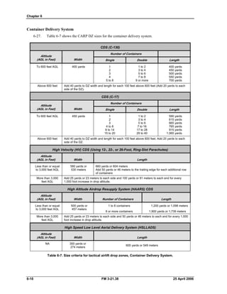 Chapter 6
Container Delivery System
6-27. Table 6-7 shows the CARP DZ sizes for the container delivery system.
CDS (C-130)
Altitude
(AGL in Feet) Width
Number of Containers
Single Double Length
To 600 feet AGL 400 yards 1
2
3
4
5 to 8
1 to 2
3 to 4
5 to 6
7 to 8
9 or more
400 yards
450 yards
500 yards
550 yards
700 yards
Above 600 feet Add 40 yards to DZ width and length for each 100 feet above 600 feet (Add 20 yards to each
side of the DZ).
CDS (C-17)
Altitude
(AGL in Feet) Width
Number of Containers
Single Double Length
To 600 feet AGL 450 yards 1
2
3
4 to 8
9 to 14
15 to 20
1 to 2
3 to 4
5 to 6
7 to 16
17 to 28
29 to 40
590 yards
615 yards
665 yards
765 yards
915 yards
1,065 yards
Above 600 feet Add 40 yards to DZ width and length for each 100 feet above 600 feet. Add 20 yards to each
side of the DZ.
High Velocity (HV) CDS (Using 12-, 22-, or 26-Foot, Ring-Slot Parachutes)
Altitude
(AGL in Feet) Width Length
Less than or equal
to 3,000 feet AGL
580 yards or
530 meters
660 yards or 604 meters
Add 50 yards or 46 meters to the trailing edge for each additional row
of containers
More than 3,000
feet AGL
Add 25 yards or 23 meters to each side and 100 yards or 91 meters to each end for every
1,000 foot increase in drop altitude.
High Altitude Airdrop Resupply System (HAARS) CDS
Altitude
(AGL in Feet) Width Number of Containers Length
Less than or equal
to 3,000 feet AGL
500 yards or
457 meters
1 to 8 containers
9 or more containers
1,200 yards or 1,098 meters
1,900 yards or 1,739 meters
More than 3,000
feet AGL
Add 25 yards or 23 meters to each side and 50 yards or 46 meters to each end for every 1,000
foot increase in drop altitude.
High Speed Low Level Aerial Delivery System (HSLLADS)
Altitude
(AGL in Feet) Width Length
NA 300 yards or
274 meters
600 yards or 549 meters
Table 6-7. Size criteria for tactical airlift drop zones, Container Delivery System.
6-10 FM 3-21.38 25 April 2006
 