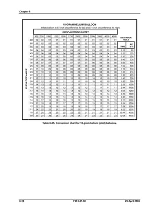 Chapter 6 

10-GRAM HELIUM BALLOON
Inflate balloon to 57-inch circumference for day and 74-inch circumference for night.
DROP ALTITUDE IN FEET
500 750 1000 1250 1500 1750 2000 2500 3000 3500 4000 4500
70 02 02 01 01 01 01 01 01 01 01 01 01
ASCENSION
TABLE
60 03 02 02 02 02 02 02 02 02 02 02 02
55 03 03 03 03 03 03 03 03 03 03 03 03 TIME
ALT
(FT)
50 04 04 03 03 03 03 03 03 03 03 03 03 0:10 80
45 05 04 04 04 04 04 04 04 04 04 04 04 0:20 170
40 06 05 05 05 05 05 05 04 04 04 04 04 0:30 250
35 07 06 06 06 06 05 05 05 05 05 05 05 0:40 330
30 08 07 07 07 07 07 07 07 06 06 06 06 0:50 400
25 10 09 09 09 08 08 08 08 08 08 08 08 1:02 500
24 11 10 09 09 09 09 08 08 08 08 08 08 1:10 540
23 11 10 10 09 09 09 09 08 08 08 08 08 1:20 610
22 12 11 10 10 10 10 09 09 09 09 09 09 1:30 670
21 12 11 11 10 10 10 10 10 10 10 10 10 1:43 750
20 13 12 11 11 11 11 11 10 10 10 10 10 1:50 790
19 14 13 12 12 11 11 11 11 11 11 11 11 2:25 1000
18 15 13 13 12 12 12 12 12 11 11 11 11 2:44 1100
17 16 14 13 13 13 13 12 12 12 12 12 12 3:05 1250
16 17 15 14 14 14 13 13 13 13 13 13 13 3:49 1500
15 18 16 15 15 14 14 14 14 14 14 14 14 4:30 1750
14 19 17 16 16 16 15 15 15 15 15 15 15 5:11 2000
13 21 19 18 17 17 17 17 15 15 15 15 15 6:34 2500
12 22 20 19 19 18 18 18 18 17 17 17 17 7:58 3000
11 24 22 21 21 20 20 20 19 19 19 19 19 9:22 3500
10 27 25 23 23 22 22 22 21 21 21 21 21 10:44 4000
09 30 27 26 26 25 24 24 24 23 23 23 23 12:08 4500
ELEVATIONANGLE
Table 6-8A. Conversion chart for 10-gram helium (pilot) balloons.
6-16 FM 3-21.38 25 April 2006
 