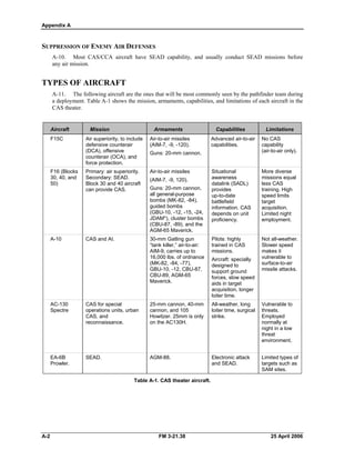 Appendix A
SUPPRESSION OF ENEMY AIR DEFENSES
A-10. Most CAS/CCA aircraft have SEAD capability, and usually conduct SEAD missions before
any air mission.
TYPES OF AIRCRAFT
A-11. The following aircraft are the ones that will be most commonly seen by the pathfinder team during
a deployment. Table A-1 shows the mission, armaments, capabilities, and limitations of each aircraft in the
CAS theater.
Aircraft Mission Armaments Capabilities Limitations
F15C
F16 (Blocks
30, 40, and
50)
A-10
AC-130
Spectre
EA-6B
Prowler.
Air superiority, to include
defensive counterair
(DCA), offensive
counterair (OCA), and
force protection.
Primary: air superiority.
Secondary: SEAD.
Block 30 and 40 aircraft
can provide CAS.
CAS and AI.
CAS for special
operations units, urban
CAS, and
reconnaissance.
SEAD.
Air-to-air missiles
(AIM-7, -9, -120).
Guns: 20-mm cannon.
Air-to-air missiles
(AIM-7, -9, 120).
Guns: 20-mm cannon,
all general-purpose
bombs (MK-82, -84),
guided bombs
(GBU-10, -12, -15, -24,
JDAM*), cluster bombs
(CBU-87, -89), and the
AGM-65 Maverick.
30-mm Gatling gun
“tank killer,” air-to-air:
AIM-9, carries up to
16,000 lbs. of ordnance
(MK-82, -84, -77),
GBU-10, -12, CBU-87,
CBU-89, AGM-65
Maverick.
25-mm cannon, 40-mm
cannon, and 105
Howitzer. 25mm is only
on the AC130H.
AGM-88.
Advanced air-to-air
capabilities.
Situational
awareness
datalink (SADL)
provides
up-to-date
battlefield
information. CAS
depends on unit
proficiency.
Pilots: highly
trained in CAS
missions.
Aircraft: specially
designed to
support ground
forces, slow speed
aids in target
acquisition, longer
loiter time.
All-weather, long
loiter time, surgical
strike.
Electronic attack
and SEAD.
No CAS
capability
(air-to-air only).
More diverse
missions equal
less CAS
training. High
speed limits
target
acquisition.
Limited night
employment.
Not all-weather.
Slower speed
makes it
vulnerable to
surface-to-air
missile attacks.
Vulnerable to
threats.
Employed
normally at
night in a low
threat
environment.
Limited types of
targets such as
SAM sites.
Table A-1. CAS theater aircraft.
A-2 FM 3-21.38 25 April 2006
 