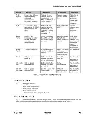 Close Air Support and Close Combat Attack
Aircraft Mission Armaments Capabilities Limitations
F-14
Tomcat
F-18
AV-8B
Harrier
AH-64
Apache
OH-58
MH-6 Little
Bird
MH-60K
Blackhawk
Primary: fleet defense
and air superiority.
Secondary:
reconnaissance,
AI, FAC(A), and CAS.
Air superiority, escort,
fleet defense, AI, SEAD,
reconnaissance, and
CAS.
Primary: CAS.
Secondary: AI, antiair
warfare, helicopter
escort, and
reconnaissance.
Tank attack and CAS.
CAS, recon, and
limited AI.
CAS for special
operations units.
CAS for special
operation units.
Air-to-air 20-mm
cannons, air-to-air
missiles (AIM-7, -9,
120), and 13,000 lbs. of
ground ordnance.
Air-to-air 20-mm
cannons, air-to-air
missiles (AIM-7, -9,
-120), and 14,000 to
17,000 lbs of ground
ordnance.
25-mm cannons and
the AIM-9, and up to
9,000 lbs of ground
ordnance.
2.75 rockets, hellfire
missiles, and 30-mm
cannon.
2.75 rockets, Hellfire
missiles, .50 cal MG,
and air-to-air Stinger.
2.75 rockets, Hellfire
missiles, .50 cal MG,
and MK-19.
2x M134 6-barrel 7.62
miniguns and 2.75
rockets.
Two sets of eyes
(the pilot and the
RIO).
Highly proficient in
CAS.
CAS proficient and
highly flexible
deploy and employ
options.
Detect and classify
128 targets,
prioritizing the 16
most dangerous.
Limited AI, recon,
and CAS.
Highly
maneuverable.
CAS and
transportation of
internal loads.
Pilots: Not all
have CAS
proficiency.
Aircraft: age
and carrier
operations.
Diverse
missions have
lower
proficiency
levels.
Short range,
very small
payload, short
loiter time, and
slow speed
make it
vulnerable to
air defenses.
Not all-weather.
Not all-weather.
Vulnerable to
air defenses.
Not all-weather.
Vulnerable to
air defenses.
Not all-weather.
Vulnerable to
air defenses.
Table A-1. CAS theater aircraft (continued).
TARGET TYPES
A-12. Target types include—
•  Point (tank, radar antenna).
•  Soft (vehicle, personnel).
•  Hard (armor, bunker).
•  Area (column of armor, troops in the open).
WEAPONS EFFECTS
A-13. The method by which a particular weapon alters a target is called a damage mechanism. The five
most commonly encountered damage mechanisms for conventional weapons are as follows:
25 April 2006 FM 3-21.38 A-3
 