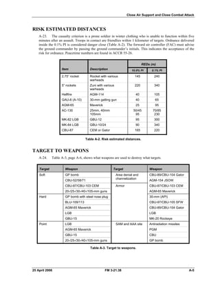 REDs (m)
Item Description 10.0% PI 0.1% PI
2.75” rocket Rocket with various
warheads
145 240
5” rockets Zuni with various
warheads
220 340
Hellfire AGM-114 40 105
GAU-8 (A-10) 30-mm gatling gun 40 65
AGM-65 Maverick 25 95
AC-130 25mm, 40mm
105mm
50/45
95
70/85
230
MK-82 LGB GBU-12 95 300
MK-84 LGB GBU-10/24 90 340
CBU-87 CEM or Gator 165 220
Target Weapon Target Weapon
GP bomb CBU-89/CBU-104 Gator
CBU-52/58/71
Area denial and
channelization
AGM-154 JSOW
CBU-87/CBU-103 CEM CBU-87/CBU-103 CEM
Soft
20-/25-/30-/40-/105-mm guns AGM-65 Maverick
GP bomb with steel nose plug 30-mm (API)
BLU-109/113 CBU-97/CBU-105 SFW
AGM-65 Maverick CBU-89/CBU-104 Gator
LGB LGB
Hard
GBU-15
Armor
MK-20 Rockeye
LGB Antiradiation missiles
AGM-65 Maverick PGM
GBU-15 CBU
Point
20-/25-/30-/40-/105-mm guns
SAM and AAA site
GP bomb
Close Air Support and Close Combat Attack
RISK ESTIMATED DISTANCES
A-23. The casualty criterion is a prone soldier in winter clothing who is unable to function within five
minutes after an assault. Troops in contact are friendlies within 1 kilometer of targets. Ordnance delivered
inside the 0.1% PI is considered danger close (Table A-2). The forward air controller (FAC) must advise
the ground commander by passing the ground commander’s initials. This indicates the acceptance of the
risk for ordnance. Peacetime numbers are found in ACCR 55-26.
Table A-2. Risk estimated distances.
TARGET TO WEAPONS
A-24. Table A-3, page A-6, shows what weapons are used to destroy what targets.
Table A-3. Target to weapons.
25 April 2006 FM 3-21.38 A-5
 