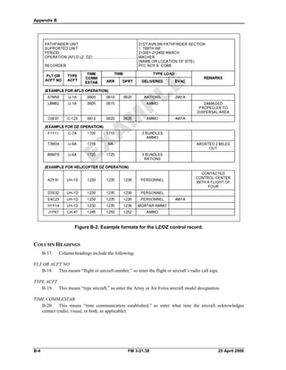 Appendix B
Figure B-2. Example formats for the LZ/DZ control record.
COLUMN HEADINGS
B-17. Column headings include the following:
FLT OR ACFT NO
B-18. This means “flight or aircraft number,” so enter the flight or aircraft’s radio call sign.
TYPE ACFT
B-19. This means “type aircraft,” so enter the Army or Air Force aircraft model designation.
TIME COMM ESTAB
B-20. This means “time communication established,” so enter what time the aircraft acknowledges
contact (radio, visual, or both, as applicable).
B-4 FM 3-21.38 25 April 2006
 