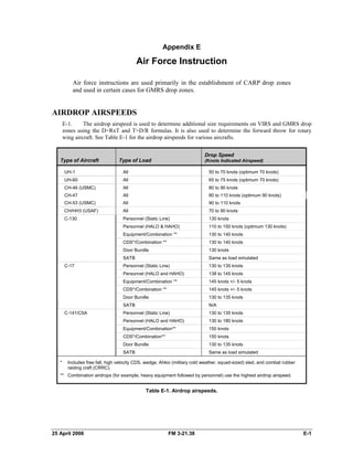 Appendix E
Air Force Instruction
Air force instructions are used primarily in the establishment of CARP drop zones
and used in certain cases for GMRS drop zones.
AIRDROP AIRSPEEDS
E-1. The airdrop airspeed is used to determine additional size requirements on VIRS and GMRS drop
zones using the D=RxT and T=D/R formulas. It is also used to determine the forward throw for rotary
wing aircraft. See Table E-1 for the airdrop airspeeds for various aircrafts.
Drop Speed
Type of Aircraft Type of Load (Knots Indicated Airspeed)
UH-1 All 50 to 70 knots (optimum 70 knots)
UH-60 All 65 to 75 knots (optimum 70 knots)
CH-46 (USMC) All 80 to 90 knots
CH-47 All 80 to 110 knots (optimum 90 knots)
CH-53 (USMC) All 90 to 110 knots
CH/HH3 (USAF) All 70 to 90 knots
C-130 Personnel (Static Line) 130 knots
Personnel (HALO & HAHO) 110 to 150 knots (optimum 130 knots)
Equipment/Combination ** 130 to 140 knots
CDS*/Combination ** 130 to 140 knots
Door Bundle 130 knots
SATB Same as load simulated
C-17 Personnel (Static Line) 130 to 135 knots
Personnel (HALO and HAHO) 138 to 145 knots
Equipment/Combination ** 145 knots +/- 5 knots
CDS*/Combination ** 145 knots +/- 5 knots
Door Bundle 130 to 135 knots
SATB N/A
C-141/C5A Personnel (Static Line) 130 to 135 knots
Personnel (HALO and HAHO) 130 to 180 knots
Equipment/Combination** 150 knots
CDS*/Combination** 150 knots
Door Bundle 130 to 135 knots
SATB Same as load simulated
* 	 Includes free fall, high velocity CDS, wedge, Ahkio (military cold weather, squad-sized) sled, and combat rubber
raiding craft (CRRC).
** 	 Combination airdrops (for example, heavy equipment followed by personnel) use the highest airdrop airspeed.
Table E-1. Airdrop airspeeds.
25 April 2006 	 FM 3-21.38 E-1
 