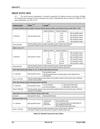Appendix E
DROP ZONE SIZE
E-2. The airlift mission commander is normally responsible for airdrop accuracy and safety-of-flight
for all drop zones meeting Air Force minimum size criteria. Standard DZ sizes are shown in Table E-2. For
more information, see AFI 13-217.
Altitude (AGL) Width
1, 2
Length
3
Container Delivery System (CDS), Container Release System (CRS), and Container Ramp Loads (CRL): C-130
To 600 feet 400 yards/366 meters
Single Containers Double Containers
1
2
3
4
5 to 8
1 to 2
3 to 4
5 to 6
7 to 8
9 or more
400 yards/366 meters
450 yards/412 meters
500 yards/457 meters
550 yards/503 meters
700 yards/640 meters
Above 600 feet
Add 40 yards/36 meters to width and length for each 100 feet above 600 feet
(20 yards/18 meters to each side of DZ, 20 yards/18 meters to each end).
CDS: C-141, C-17
To 600 feet 450 yards/412 meters
Single Containers Double Containers
1
2
3
4 to 8
9 to 14
15 to 20
1 to 2
3 to 4
5 to 6
7 to 16
17 to 28
29 to 40
590 yards/562 meters
615 yards/540 meters
665 yards/608 meters
765 yards/700 meters
915 yards/837 meters
1,065 yards/974 meters
Above 600 feet
Add 40 yards/36 meters to width and length for each 100 feet above 600 feet
(20 yards/18 meters to each side of DZ, 20 yards/18 meters to each end).
CDS: High Velocity (HV) (Using 12-, 22-, or 26-Foot Ring Slot Parachutes)
To 3,000 feet 580 yards/530 meters
660 yards/604 meters
Add 50 yards/46 meters to trailing edge for each additional row
of containers.
Above 3,000 feet
Add 25 yards/23 meters to each side and 100 yrds/91 meters to each end for every 1,000-foot
increase in drop altitude.
CDS: High Altitude Airdrop Resupply System (HAARS)
To 3,000 feet 500 yards/457 meters
1 to 8 containers
9 or more containers
1,200 yards/1,098 meters
1,900 yards/1,739 meters
Above 3,000 feet Add 25 yards/23 meters to each side and 50 yards/46 meters to each end for every 1,000-foot
increase in drop altitude.
High Speed Low Level Aerial Delivery System (HSLLADS)
Unknown 300 yards/274 meters 600 yards/549 meters
Personnel (Static Line)
To 1,000 feet 600 yards/549 meters
1 parachutist
Additional
parachutists
600 yards/549 meters
Add 75 yards/69 meters the trailing edge for
each additional parachutist
(PI for ST/para-rescue personnel).
Above 1,000 feet
Add 30 yards/28 meters to width and length for each 100 feet above 1,000 feet
(15 yards/14 meters to each side of DZ, 15 yards/13 meters to each end).
Table E-2. Standard drop zone size criteria.
E-2 FM 3-21.38 25 April 2006
 