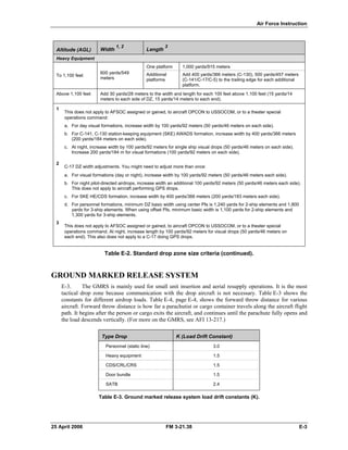 Air Force Instruction
Altitude (AGL) Width
1, 2
Length
3
Heavy Equipment
To 1,100 feet
600 yards/549
meters
One platform
Additional
platforms
1,000 yards/915 meters
Add 400 yards/366 meters (C-130), 500 yards/457 meters
(C-141/C-17/C-5) to the trailing edge for each additional
platform.
Above 1,100 feet Add 30 yards/28 meters to the width and length for each 100 feet above 1,100 feet (15 yards/14
meters to each side of DZ, 15 yards/14 meters to each end).
1
This does not apply to AFSOC assigned or gained, to aircraft OPCON to USSOCOM, or to a theater special
operations command:
a. For day visual formations, increase width by 100 yards/92 meters (50 yards/46 meters on each side).
b. For C-141, C-130 station-keeping equipment (SKE) AWADS formation, increase width by 400 yards/366 meters
(200 yards/184 meters on each side).
c. At night, increase width by 100 yards/92 meters for single ship visual drops (50 yards/46 meters on each side).
Increase 200 yards/184 m for visual formations (100 yards/92 meters on each side).
2
C-17 DZ width adjustments. You might need to adjust more than once:
a. For visual formations (day or night), increase width by 100 yards/92 meters (50 yards/46 meters each side).
b. For night pilot-directed airdrops, increase width an additional 100 yards/92 meters (50 yards/46 meters each side).
This does not apply to aircraft performing GPS drops.
c. For SKE HE/CDS formation, increase width by 400 yards/366 meters (200 yards/183 meters each side).
d. For personnel formations, minimum DZ basic width using center PIs is 1,240 yards for 2-ship elements and 1,800
yards for 3-ship elements. When using offset PIs, minimum basic width is 1,100 yards for 2-ship elements and
1,300 yards for 3-ship elements.
3
This does not apply to AFSOC assigned or gained, to aircraft OPCON to USSOCOM, or to a theater special
operations command. At night, increase length by 100 yards/92 meters for visual drops (50 yards/46 meters on
each end). This also does not apply to a C-17 doing GPS drops.
Table E-2. Standard drop zone size criteria (continued).
GROUND MARKED RELEASE SYSTEM
E-3. The GMRS is mainly used for small unit insertion and aerial resupply operations. It is the most
tactical drop zone because communication with the drop aircraft is not necessary. Table E-3 shows the
constants for different airdrop loads. Table E-4, page E-4, shows the forward throw distance for various
aircraft. Forward throw distance is how far a parachutist or cargo container travels along the aircraft flight
path. It begins after the person or cargo exits the aircraft, and continues until the parachute fully opens and
the load descends vertically. (For more on the GMRS, see AFI 13-217.)
Type Drop K (Load Drift Constant)
Personnel (static line)
Heavy equipment
CDS/CRL/CRS
Door bundle
SATB
3.0
1.5
1.5
1.5
2.4
Table E-3. Ground marked release system load drift constants (K).
25 April 2006 FM 3-21.38 E-3
 