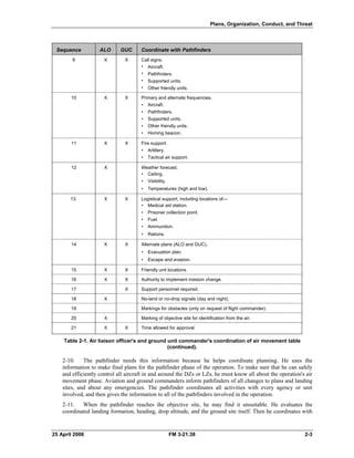 Plans, Organization, Conduct, and Threat
Sequence ALO GUC Coordinate with Pathfinders
9
10
11
12
13.
14
15
16
17
18
19
20
21
X
X
X
X
X
X
X
X
X
X
X
X
X
X
X
X
X
X
X
X
Call signs.
• Aircraft.
• Pathfinders.
• Supported units.
• Other friendly units.
Primary and alternate frequencies.
• Aircraft.
• Pathfinders.
• Supported units.
• Other friendly units.
• Homing beacon.
Fire support.
• Artillery.
• Tactical air support.
Weather forecast.
• Ceiling.
• Visibility.
• Temperatures (high and low).
Logistical support, including locations of—
• Medical aid station.
• Prisoner collection point.
• Fuel.
• Ammunition.
• Rations.
Alternate plans (ALO and GUC).
• Evacuation plan.
• Escape and evasion.
Friendly unit locations.
Authority to implement mission change.
Support personnel required.
No-land or no-drop signals (day and night).
Markings for obstacles (only on request of flight commander).
Marking of objective site for identification from the air.
Time allowed for approval.
Table 2-1. Air liaison officer's and ground unit commander's coordination of air movement table
(continued).
2-10. The pathfinder needs this information because he helps coordinate planning. He uses the
information to make final plans for the pathfinder phase of the operation. To make sure that he can safely
and efficiently control all aircraft in and around the DZs or LZs, he must know all about the operation's air
movement phase. Aviation and ground commanders inform pathfinders of all changes to plans and landing
sites, and about any emergencies. The pathfinder coordinates all activities with every agency or unit
involved, and then gives the information to all of the pathfinders involved in the operation.
2-11. When the pathfinder reaches the objective site, he may find it unsuitable. He evaluates the
coordinated landing formation, heading, drop altitude, and the ground site itself. Then he coordinates with
25 April 2006 FM 3-21.38 2-3
 