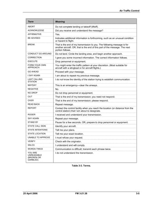 Air Traffic Control
Term Meaning
ABORT Do not complete landing or takeoff (liftoff).
ACKNOWLEDGE Did you receive and understand the message?
AFFIRMATIVE Yes.
BE ADVISED Indicates additional information is forthcoming, such as an unusual condition
or hazard to flight.
BREAK That is the end of my transmission to you. The following message is for
another aircraft. OR, that is the end of this part of the message. The next
portion follows.
CONDUCT GO-AROUND Do not land. Circle the landing area, and begin another approach.
CORRECTION I gave you some incorrect information. The correct information follows.
EXECUTE Drop personnel or equipment.
FORM YOUR OWN You might enter the traffic pattern at your discretion. (Most suitable for
APPROACH. aircraft with a slingload or for aircraft flights.)
GO AHEAD Proceed with your message.
I SAY AGAIN I am about to repeat my previous message.
LAST CALLING I do not know the identity of the station trying to establish communication.
STATION
MAYDAY This is an emergency—clear the airways.
NEGATIVE No.
NO DROP Do not drop personnel or equipment.
OUT That is the end of my transmission; you need not respond.
OVER That is the end of my transmission; please respond.
READ BACK Repeat message.
REPORT Contact the control facility when you reach the location (or distance from the
control station) that I am about to designate.
ROGER I received and understand your transmission.
SAY AGAIN Repeat your message.
STAND BY Pause for a few seconds. OR, prepare to drop personnel or equipment.
STATE CALL SIGN Identify your aircraft.
STATE INTENTIONS Tell me your plans.
STATE LOCATION Tell me your exact location.
UNABLE TO APPROVE I must refuse your request.
VERIFY Check with the originator.
WILCO I understand and will comply.
WORDS TWICE Communication is difficult; transmit each phrase twice.
YOU ARE I do not understand the transmission.
UNREADABLE
(BROKEN OR
GARBLED)
Table 3-3. Terms.
25 April 2006 FM 3-21.38 3-5
 