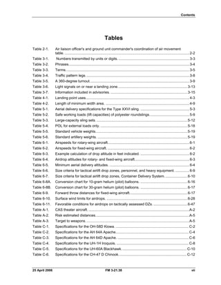 Contents
Tables
Table 2-1. Air liaison officer's and ground unit commander's coordination of air movement
table. .............................................................................................................................2-2 

Table 3-1. Numbers transmitted by units or digits. .......................................................................3-3 

Table 3-2. Phrases.........................................................................................................................3-4 

Table 3-3. Terms............................................................................................................................3-5 

Table 3-4. Traffic pattern legs........................................................................................................3-8 

Table 3-5. A 360-degree turnout....................................................................................................3-9 

Table 3-6. Light signals on or near a landing zone......................................................................3-13 

Table 3-7. Information included in advisories. .............................................................................3-15

Table 4-1. Landing point uses........................................................................................................4-3 

Table 4-2. Length of minimum width area. ....................................................................................4-9

Table 5-1. Aerial delivery specifications for the Type XXVI sling. .................................................5-3 

Table 5-2. Safe working loads (lift capacities) of polyester roundslings........................................5-9 

Table 5-3. Large-capacity sling sets. ...........................................................................................5-12 

Table 5-4. POL for external loads only. .......................................................................................5-18 

Table 5-5. Standard vehicle weights............................................................................................5-19 

Table 5-6. Standard artillery weights. ..........................................................................................5-19 

Table 6-1. Airspeeds for rotary-wing aircraft..................................................................................6-1 

Table 6-2. Airspeeds for fixed-wing aircraft. ..................................................................................6-2 

Table 6-3. Example calculation of drop altitude in feet indicated. .................................................6-2 

Table 6-4. Airdrop altitudes for rotary- and fixed-wing aircraft.......................................................6-3 

Table 6-5. Minimum aerial delivery altitudes. ................................................................................6-4 

Table 6-6. Size criteria for tactical airlift drop zones, personnel, and heavy equipment. ..............6-9 

Table 6-7. Size criteria for tactical airlift drop zones, Container Delivery System.......................6-10 

Table 6-8A. Conversion chart for 10-gram helium (pilot) balloons. ...............................................6-16 

Table 6-8B. Conversion chart for 30-gram helium (pilot) balloons. ...............................................6-17 

Table 6-9. Forward throw distances for fixed-wing aircraft..........................................................6-17 

Table 6-10. Surface wind limits for airdrops. .................................................................................6-28 

Table 6-11. Favorable conditions for airdrops on tactically assessed DZs. ..................................6-47 

Table A-1. CAS theater aircraft. .....................................................................................................A-2 

Table A-2. Risk estimated distances..............................................................................................A-5 

Table A-3. Target to weapons........................................................................................................A-5 

Table C-1. Specifications for the OH-58D Kiowa. ......................................................................... C-2 

Table C-2. Specifications for the AH 64A Apache......................................................................... C-4 

Table C-3. Specifications for the AH 64D Apache. ....................................................................... C-6 

Table C-4. Specifications for the UH-1H Iroquois. ........................................................................ C-8 

Table C-5. Specifications for the UH-60A Blackhawk................................................................. C-10 

Table C-6. Specifications for the CH-47 D Chinook.................................................................... C-12 

25 April 2006 FM 3-21.38 vii
 