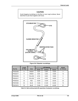 External Loads
CAUTION
Avoid dragging roundslings on the floor or over rough surfaces. Never
twist them or join them together with knots.
Figure 5-6. Polyester roundslings.
Part No.
Length
(In Feet) Color
Lift Capacity Weight
(In Pounds)
Choke Vertical Basket
PRS2E008 8 GREEN 4,200 5,300 10,600 4
PRS2E017 17 GREEN 4,200 5,300 10,600 10
PRS3E008 8 YELLOW 6,700 8,400 16,800 5
PRS3E017 17 YELLOW 6,700 8,400 16,800 11
PRS5E030 30 RED 10,600 13,200 26,400 26
PRS7E065 65 BLUE 17,000 21,200 42,400 75
PRS7E070 70 BLUE 17,000 21,200 42,400 81
Table 5-2. Safe working loads (lift capacities) of polyester roundslings.
25 April 2006 FM 3-21.38 5-9
 