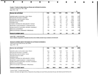 Cuadro 7. Producto Interno Bruto por Ramas de Actividad Económica
Variación Porcentual 1995 - 2000
Base 1994= 100

amas de actividad
AGROPECUARIO, SILVICULTURA, CAZA Y P S A
EC
EXPLOTACION D MINAS Y C N E A
E
A TRS
ELECTRICIDAD,GAS D CIUDAD Y AGUA
E
INDUSTRIA MANUFACTURERA
CONSTRUCCION
COMERCIO, REPARACION, R S A R N E Y H T L S
ETUATS
O EE
T A S O T , ALMACENAMIENTO Y COMUNICACION
RNP RE
ESTABLECIMIENTOS FINANCIEROS, SEGUROS, INMUEBLES Y
SERVICIOS A L S E P E A
A MRSS
SERVICIOS SOCIALES, COMUNALES Y P R O A E
E S NLS

Fuente: DANE - Cuentas Nacionales.
Elaboró: Ministerio de Agricultura y Desarrollo Rural-Dirección de Polífica Sectorial-Grupo de Sistemas de Información

PRODUCTO INTERNO BRUTO POR RAMAS D ACTIVIDAD ECONOMICA
E
PARTlClPAClON PORCENTUAL SECTORIAL
Base 1994 = 100

Ramas de actividad

1995

1996

1997

1998

1999

7%
2000

100.0

100,O

100,O

100.0

100,O

100,O

AGROPECUARIO, SILVICULTURA, CAZA Y P S A
EC
A TRS
EXPLOTACION D MINAS Y C N E A
E
ELECTRICIDAD,G S D CIUDAD Y AGUA
A E
INDUSTRIA MANUFACTURERA
CONSTRUCCION
O EE
COMERCIO, REPARACION, R S A R N E Y H T L S
ETUATS
T A S O T , ALMACENAMIENTO Y COMUNICACION
RNP RE
ESTABLECIMIENTOSFINANCIEROS. SEGUROS, INMUEBLES Y
SERVICIOS A LAS E P E A
MRSS
SERVICIOS SOCIALES, COMUNALES Y P R O A E
E S NLS

PRODUCTO INTERNO BRUTO

Fuente: DANE - Cuentas Nacionales.
Elaboró: Ministerio de Agricultura y Desarrollo Rural-Direcciónde Política Sectorial-Grupo de Sistemas de Información

 