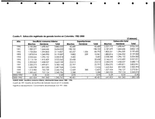 Cuadro 9. Extracción registrada de ganado bovino en Colombia. 1982-2000
Año

Sacrificio consumo interno
Total
Machos
Hembras

1990
1991
1992
1993
1994
1995
1996
1997
1998
1999

2.185.086
1.989.377
1.720.004
1.873.014
2.054.666
2.113.154
2.205.063
2.283.273
1.630.938
1.51 4.985

1.698.467
1.664.646
1.394.803
1.245.993
1.296.152
1.410.409
1.458.037
1.499.87 1
857.030
745.739

Machos

42.689
198.102
83.257
9.802
3.682
33.458
25.0 15
22.797
12.426
12.449

3.883.553
3.654.023
3.1 1 4.807
3.1 19.007
3.350.8 18
3.523.563
3.663.1 O0
3.783.144
2.487.968
2.260.724

-

FUENTE: DANE : Sacrificio consumo interno, información base censo 1983 1996.
A partir de 1997. Muestra de Sacrificio de Ganado Vacuno en 67 ciudades.

Frigorificos de exportación. Conocimiento de embarque, ICA 1991 -2000.

Exportaciones
Hembras

1.536
559

388

Total

(Cabezas)
Extracción total
Machos
Hembras
Total

42.689
198.102
84.793
10.361
3.682
33.458
25.015
22.797
12.426
1 2.837

2.227.775
2.187.479
1.803.261
1.882.816
2.058.348
2.146.612
2.230.078
2.306.070
1.643.364
1 2127.434

1.698.467
1.664.646
1.396.339
1.246.552
1.296.152
1.410.409
1.458.037
1.499.871
857.030
746.1 27

3.926.242
3.852.125
3.199.600
3.129.368
3.354.500
3.557.021
3.688.115
3.805.941
2.500.394
2.273.56 1

 