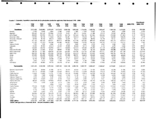 -

Cuadro 1. Colombia. Supeñlcle cosechada de los pdnclpales productos agtícolas Total Nacional 1990 2000
(Hectáreas)

Yrrindioiios
Ajonjolí
Algodón
Arroz Riego
Arroz Sec M e c
Arroz Sec Manual
Arroz total
Papa
Tabaco Rubio
Cebada
Frqol
Maíz Tecnificado
Maíz Tradicional
Maiz Total
Sorgo
Soya
Trigo
Maní
Hortalizas

2 515.630
12 450
220640
330800
154400
35900
521100
161350
7 490
54300
164600
98200
738 700
836 900
273000
116150
56700
3 350
87 600

23365.890
8 430
262160
255 900
130100
49100
435100
151413
7 930
49500
133.742
110500
71 1 330
821 800
256.500
100600
47300
4 615
86 800

2.079.579
5855
222866
252 193
113364
58014
423571
146568
5 826
33414
126995
87621
608 035
695 656
245.005
49357
43008
3 265
78 193

Banano Exportación
32.400
34.858
41 085
Cacao
120.712
125.000
1 19.689
Caña Azúcar
114.826
116.832
119.701
Plátano E p
x.
7.000
7.000
23.000
3.542
4.053
3.239
Tabaco Negro C.I.
Tabaco Negro Exp.
8.874
10.650
6.431
Palma Africana
88.600
103.256
109.893
Arracacha
7.876
6.240
6.228
Caña Miel
4.898
Caña Paneia
199.634
196.082
19 1.919
Cocotero
15.860
17.916
10.709
Fique
15.756
17.096
14.664
Ñame
4.547
6.422
6.761
Plátano
344.803
347.035
356.678
207.310
173.996
181 255
Yuca
Frutales
70.900
93.072
112 114
1.009.000
966.000
984.000
Café
l o t d CUmvos
4.767.270
4.59 1.398
4.371.843
FUENTE: Minagdcultura y Desarrollo Rural - Anuado Estadístico 2000.

2.0 12.070
15389
119378
252392
89667
43856
385915
185080
6 150
36232
134111
88 899
641 605
730 504
231 757
52995
51 298
7 783
85 478

2.030.750
14099
74297
245 194
106581
56509
408284
184397
3315
29009
144823
97 506
653.399
750 905
219.285
56610
51 191
6 994
87 541

1 85'4.433
11887
83717
237 654
125013
55111
417778
178482
2 830
20443
167012
79 613
576 700
656 313
180751
45074
34977
5 382
89 805

1.714.296
11095
104351
236 735
99653
43048
379436
173702
4 669
18714
139333
79 351
514 104
593 455
134815
27157
29 61 1
6 180
91 780

1.620.756
10.502
6 1 280
241 866
109164
38.940
389970
166765
4 523
9 580
135290
96 102
477 333
573 435
102.620
43454
23 622
3 884
95 833

1.423.637
6 163
47510
233 046
1 27 607
42 198
402 850
164 759
4 969
6 132
121 118
82 078
372 771
454 849
62.627
33 952
19 058
1 789
97 860

t.569.754
8091
52 229
274 O30
136 985
44 161
455 176
171 713
5 284
6 299
120680
106 588
434 149
540 736
60.324
19 365
18576
3 948
107 333

1.612322
6 398
48 226
271 823
158.078
46014
475914
170719
7.399
5 336
115 739
142.978
421 758
564 736
68.424
18367
19 842
3 141
108 084

-0.36
-0.49
-0 78
-0.18
0,02
0,28
-0,09
0.06
-0.01
-0.90
-0.30
0.46
-0,43
-0.33
-0.75
-0.84
-0.65
-0.06
O 23

-903.308
-6 053
-172415
-58 978
3 678
10 114
-45 186
9 369
-92
-48 965
-48 86 1
44.778
-31 6 942
-272 164
-204 576
-97 783
-36.858
-210
20 484

 