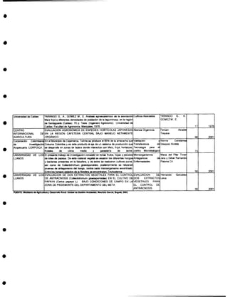 Universidad de Caldas

'ARANGO G., A.; G O M U M., E. Análisis agroeconómico de la asociauón Cultivos Acociadoc
Maiz frijol a d f r n e densidades de población de la leguminosa, en la región
ieets
de Santagueda (Caldas). 70 p. Tesis. (Ingeniero Agrónomo). Universidad de
Caldas. Facultad de Agronomia. Manizales. 1978.
EVALUACIÓN AGRONÓMICA DE ESPECIES HORT~COLAS
JAPONESAS Abonos Orgánicoc
DE EN LA REGION CAFETERA CENTRAL BAJO MANEJO NETAMENTE

'ARANGO
G..
GOMEZ M , E.

A.,

17

Fersatn
Alcalde
CENTRO
Toquica
INTERNACIONAL
AGRICULTURA
Corporac6n ~ d o m b i a n d ~ n
el Municipio de Cajamarca, Tolima se produce el 65% de la arracacha quel~alidación
y] Nwma
~onstanca(
de Vasquez A m t a
de
Investigación Cosume Colombia y es este producto el eje de un sistema de producción quelTransferencia
Aropecuaria CORPOICA se desarrolla en zonas de ladera donde interactúa con Maiz, frijol. hortalizas, Tecnología para el
Mies
de
clima
medio
y
ganadería
de
leche. contro Microbiológiw

IORGANICO.

1

1

Mana del Pihr Tonr
UNIVERSIDAD DE LOS El presente trabajo de investigación consistió en tomar írubs, hojas y pecidoc Microorganismos
de Jara y Gilver Fernando
de lotes de papaya. De este matenal vegetal se aislaron los diferentes hongos Antagonicos
LLANOS
Paloma Ch
y becterias presenies en la folwfera, y de estos se realizaron cultivos puros, Enfermedades
asi como de Cdlectotrkhum gloecsporoides, postenormente se ralizaroir
p w a s de antagonismo del hongo, contra cada microorganismo encontrado.
1 Entre )os W o s aiclados de h filc6fera se encontraron: Tridiodemia
1
1
1
UNIVERSIDAD DE LOS~EVALUACION
DE DOS EXTRACTOS VEGETALES PARA EL CONTROL(EVALUACION
~ ~ I H e m a n d o ~onzalez(
..
EXTRACTOS Lewa
DE ANTRACNOSIS ( C d m u m gkeosponoides) EN EL CULTIVO DE DOS
LLANOS
BAJO CONDICIONES DE CAMPO EN LAVEGETALES PARA
PAPAYA (Carica papaya L)
EL CONTROL DE
ZONA DE PIEDEMONTE DEL DEPARTAMENTO DEL META.
ANTRACNOSIS
NENTE: Minldwio de Agrkuiiura y üesandio Rural. Unidad da Oestión Ambhtd, Maurkio Oarcla, Bogotá, ñ)(n.

197

66

M0

1

73

501

M0

50

M0

 