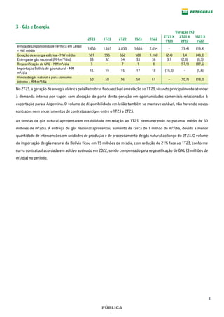 8
PÚBLICA
3 - Gás e Energia
Variação (%)
2T23 1T23 2T22 1S23 1S22
2T23 X
1T23
2T23 X
2T22
1S23 X
1S22
Venda de Disponibilidade Térmica em Leilão
– MW médio
1.655 1.655 2.053 1.655 2.054 − (19,4) (19,4)
Geração de energia elétrica - MW médio 581 595 562 588 1.160 (2,4) 3,4 (49,3)
Entrega de gás nacional (MM m³/dia) 33 32 34 33 36 3,1 (2,9) (8,3)
Regaseificação de GNL - MM m³/dia 3 − 7 1 8 − (57,1) (87,5)
Importação Bolívia de gás natural - MM
m³/dia
15 19 15 17 18 (19,3) − (5,6)
Venda de gás natural e para consumo
interno - MM m³/dia
50 50 56 50 61 − (10,7) (18,0)
No 2T23, a geração de energia elétrica pela Petrobras ficou estável em relação ao 1T23, visando principalmente atender
à demanda interna por vapor, com alocação de parte desta geração em oportunidades comerciais relacionadas à
exportação para a Argentina. O volume de disponibilidade em leilão também se manteve estável, não havendo novos
contratos nem encerramentos de contratos antigos entre o 1T23 e 2T23.
As vendas de gás natural apresentaram estabilidade em relação ao 1T23, permanecendo no patamar médio de 50
milhões de m³/dia. A entrega de gás nacional apresentou aumento de cerca de 1 milhão de m³/dia, devido a menor
quantidade de intervenções em unidades de produção e de processamento de gás natural ao longo do 2T23. O volume
de importação de gás natural da Bolívia ficou em 15 milhões de m³/dia, com redução de 21% face ao 1T23, conforme
curva contratual acordada em aditivo assinado em 2022, sendo compensado pela regaseificação de GNL (3 milhões de
m³/dia) no período.
 