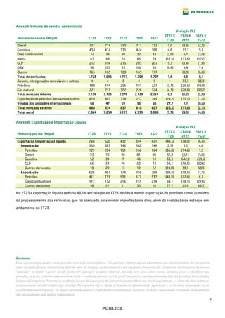 9
PÚBLICA
Anexo I: Volume de vendas consolidado
Variação (%)
Volume de vendas (Mbpd) 2T23 1T23 2T22 1S23 1S22
2T23 X
1T23
2T23 X
2T22
1S23 X
1S22
Diesel 721 714 750 717 733 1,0 (3,9) (2,2)
Gasolina 434 414 375 424 388 4,8 15,7 9,3
Óleo combustível 32 33 30 32 33 (3,0) 6,7 (3,0)
Nafta 61 69 74 65 74 (11,6) (17,6) (12,2)
GLP 212 194 215 203 207 9,3 (1,4) (1,9)
QAV 98 107 93 102 95 (8,4) 5,4 7,4
Outros 165 165 180 165 177 − (8,3) (6,8)
Total de derivados 1.723 1.696 1.717 1.708 1.707 1,6 0,3 0,1
Álcoois, nitrogenados renováveis e outros 4 4 3 4 3 − 33,3 33,3
Petróleo 188 194 256 191 227 (3,1) (26,6) (15,9)
Gás natural 221 231 302 226 324 (4,3) (26,8) (30,2)
Total mercado interno 2.136 2.125 2.278 2.129 2.261 0,5 (6,2) (5,8)
Exportação de petróleo,derivados e outros 628 887 778 757 769 (29,2) (19,3) (1,6)
Vendas das unidades internacionais 60 47 59 53 58 27,7 1,7 (8,6)
Total mercado externo 688 934 837 810 827 (26,3) (17,8) (2,1)
Total geral 2.824 3.059 3.115 2.939 3.088 (7,7) (9,3) (4,8)
Anexo II: Exportação e Importação Líquida
Variação (%)
Mil barris por dia (Mbpd) 2T23 1T23 2T22 1S23 1S22
2T23 X
1T23
2T23 X
2T22
1S23 X
1S22
Exportação (importação) líquida 268 520 432 394 421 (48,5) (38,0) (6,4)
Importação 358 367 346 362 348 (2,5) 3,5 4,0
Petróleo 129 204 151 166 164 (36,8) (14,6) 1,2
Diesel 93 70 96 81 86 32,9 (3,1) (5,8)
Gasolina 52 39 7 46 14 33,3 642,9 228,6
GLP 66 34 79 50 72 94,1 (16,5) (30,6)
Outros derivados 18 20 13 19 12 (10,0) 38,5 58,3
Exportação 626 887 778 756 769 (29,4) (19,5) (1,7)
Petróleo 411 733 531 571 537 (43,9) (22,6) 6,3
Óleo Combustível 177 132 216 155 214 34,1 (18,1) (27,6)
Outros derivados 38 22 31 30 18 72,7 22,6 66,7
No 2T23 a exportação líquida reduziu 48,1% em relação ao 1T23 devido à menor exportação de petróleo com o aumento
do processamento das refinarias, que foi atenuada pela menor importação de óleo, além da realização de estoque em
andamento no 1T23.
Disclaimer
Estas apresentações podem conter previsões acerca de eventos futuros. Tais previsões refletem apenas expectativas dos administradores da Companhia
sobre condições futuras da economia, além do setor de atuação, do desempenho e dos resultados financeiros da Companhia, dentre outros. Os termos
“antecipa", "acredita", "espera", "prevê", "pretende", "planeja", "projeta", "objetiva", "deverá", bem como outros termos similares, visam a identificar tais
previsões, as quais, evidentemente, envolvem riscos e incertezas previstos ou não pela Companhia e, consequentemente, não são garantias de resultados
futuros da Companhia. Portanto, os resultados futuros das operações da Companhia podem diferir das atuais expectativas, e o leitor não deve se basear
exclusivamente nas informações aqui contidas. A Companhia não se obriga a atualizar as apresentações e previsões à luz de novas informações ou de
seus desdobramentos futuros. Os valores informados para 2T23 em diante são estimativas ou metas. Os dados operacionais constantes neste relatório
não são auditados pelo auditor independente.
 