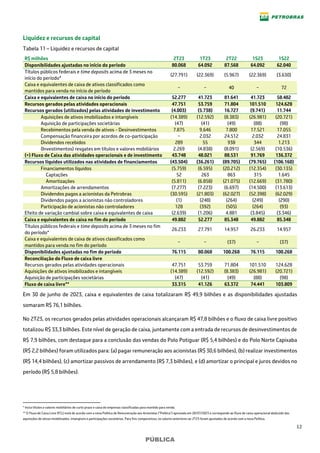 12
PÚBLICA
Liquidez e recursos de capital
Tabela 11 – Liquidez e recursos de capital1*
R$ milhões 2T23 1T23 2T22 1S23 1S22
Disponibilidades ajustadas no início do período 80.068 64.092 87.568 64.092 62.040
Títulos públicos federais e time deposits acima de 3 meses no
início do período*
(27.791) (22.369) (5.967) (22.369) (3.630)
Caixa e equivalentes de caixa de ativos classificados como
mantidos para venda no início de período
− − 40 − 72
Caixa e equivalentes de caixa no início do período 52.277 41.723 81.641 41.723 58.482
Recursos gerados pelas atividades operacionais 47.751 53.759 71.804 101.510 124.628
Recursos gerados (utilizados) pelas atividades de investimento (4.003) (5.738) 16.727 (9.741) 11.744
Aquisições de ativos imobilizados e intangíveis (14.389) (12.592) (8.383) (26.981) (20.721)
Aquisição de participações societárias (47) (41) (49) (88) (98)
Recebimentos pela venda de ativos - Desinvestimentos 7.875 9.646 7.800 17.521 17.055
Compensação financeira por acordos de co-participação − 2.032 24.512 2.032 24.831
Dividendos recebidos 289 55 938 344 1.213
(Investimentos) resgates em títulos e valores mobiliários 2.269 (4.838) (8.091) (2.569) (10.536)
(=) Fluxo de Caixa das atividades operacionais e de investimento 43.748 48.021 88.531 91.769 136.372
Recursos líquidos utilizados nas atividades de financiamentos (43.504) (36.261) (89.705) (79.765) (106.160)
Financiamentos líquidos (5.759) (6.595) (20.212) (12.354) (30.135)
Captações 52 263 863 315 1.645
Amortizações (5.811) (6.858) (21.075) (12.669) (31.780)
Amortizações de arrendamentos (7.277) (7.223) (6.697) (14.500) (13.613)
Dividendos pagos a acionistas da Petrobras (30.595) (21.803) (62.027) (52.398) (62.029)
Dividendos pagos a acionistas não controladores (1) (248) (264) (249) (290)
Participação de acionistas não controladores 128 (392) (505) (264) (93)
Efeito de variação cambial sobre caixa e equivalentes de caixa (2.639) (1.206) 4.881 (3.845) (3.346)
Caixa e equivalentes de caixa no fim do período 49.882 52.277 85.348 49.882 85.348
Títulos públicos federais e time deposits acima de 3 meses no fim
do período*
26.233 27.791 14.957 26.233 14.957
Caixa e equivalentes de caixa de ativos classificados como
mantidos para venda no fim do período
− − (37) − (37)
Disponibilidades ajustadas no fim do período 76.115 80.068 100.268 76.115 100.268
Reconciliação do Fluxo de caixa livre
Recursos gerados pelas atividades operacionais 47.751 53.759 71.804 101.510 124.628
Aquisições de ativos imobilizados e intangíveis (14.389) (12.592) (8.383) (26.981) (20.721)
Aquisição de participações societárias (47) (41) (49) (88) (98)
Fluxo de caixa livre** 33.315 41.126 63.372 74.441 103.809
Em 30 de junho de 2023, caixa e equivalentes de caixa totalizaram R$ 49,9 bilhões e as disponibilidades ajustadas
somaram R$ 76,1 bilhões.
No 2T23, os recursos gerados pelas atividades operacionais alcançaram R$ 47,8 bilhões e o fluxo de caixa livre positivo
totalizou R$ 33,3 bilhões. Este nível de geração de caixa, juntamente com a entrada de recursos de desinvestimentos de
R$ 7,9 bilhões, com destaque para a conclusão das vendas do Polo Potiguar (R$ 5,4 bilhões) e do Polo Norte Capixaba
(R$ 2,2 bilhões) foram utilizados para: (a) pagar remuneração aos acionistas (R$ 30,6 bilhões), (b) realizar investimentos
(R$ 14,4 bilhões), (c) amortizar passivos de arrendamento (R$ 7,3 bilhões), e (d) amortizar o principal e juros devidos no
período (R$ 5,8 bilhões).
* Inclui títulos e valores mobiliários de curto prazo e caixa de empresas classificadas para mantido para venda.
** O Fluxo de Caixa Livre (FCL) está de acordo com a nova Política de Remuneração aos Acionistas ("Política") aprovada em 28/07/2023 e corresponde ao fluxo de caixa operacional deduzido das
aquisições de ativos imobilizados, intangíveis e participações societárias. Para fins comparativos, os valores anteriores ao 2T23 foram ajustados de acordo com a nova Política.
 