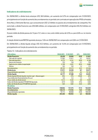 13
PÚBLICA
Indicadores de endividamento
Em 30/06/2023, a dívida bruta alcançou US$ 58,0 bilhões, um aumento de 8,7% em comparação com 31/03/2023,
principalmente em função do aumento dos arrendamentos no período com a entrada em operação dos FPSOs afretados
Anna Nery e Almirante Barroso, que acrescentaram US$ 5,2 bilhões no passivo de arrendamentos da companhia. Por
outro lado, a dívida financeria caiu US$ 608 milhões, em comparação com 31/03/2023, atingindo US$ 29,2 bilhões em
30/06/2023.
O prazo médio da dívida passou de 12 para 12,1 anos e o seu custo médio variou de 6,5% a.a. para 6,6% a.a. no mesmo
período.
A relação dívida bruta/EBITDA ajustado alcançou 1,02x em 30/06/2023 em comparação com 0,82x em 31/03/2023.
Em 30/06/2023, a dívida líquida atingiu US$ 42,2 bilhões, um aumento de 12,2% em comparação com 31/03/2023,
principalmente em função do aumento dos arrendamentos no período.
Tabela 12 – Indicadores de endividamento
US$ milhões 30.06.2023 31.03.2023 Δ % 30.06.2022
Dívida Financeira 29.228 29.836 (2,0) 31.051
Mercado de capitais 17.363 17.011 2,1 18.261
Mercado bancário 8.775 9.741 (9,9) 9.158
Bancos de fomento 735 720 2,1 770
Agências de crédito à exportação 2.190 2.201 (0,5) 2.688
Outros 165 163 1,2 174
Arrendamentos 28.743 23.513 22,2 22.526
Dívida bruta 57.971 53.349 8,7 53.577
Disponibilidades ajustadas 15.794 15.761 0,2 19.142
Dívida líquida 42.177 37.588 12,2 34.435
Dívida líquida/(Dívida líquida+market cap) - Alavancagem 33% 37% (10,8) 32%
Taxa média dos financiamentos (% a.a.) 6,6 6,5 1,5 6,3
Prazo médio da dívida (anos) 12,12 12,02 0,8 13,04
Índice de Dívida Líquida/LTM EBITDA Ajustado 0,74 0,58 27,6 0,60
Índice de Dívida Bruta/LTM EBITDA Ajustado 1,02 0,82 25,0 0,93
R$ milhões
Dívida Financeira 140.856 151.575 (7,1) 162.644
Arrendamentos 138.519 119.456 16,0 117.993
Disponibilidades ajustadas 76.115 80.068 (4,9) 100.268
Dívida Líquida 203.260 190.963 6,4 180.369
 