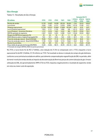 17
PÚBLICA
Gás e Energia
Tabela 15 - Resultados do Gás e Energia
Variação (%) (*)
R$ milhões 2T23 1T23 2T22 1S23 1S22
2T23 X
1T23
2T23 X
2T22
1S23 X
1S22
Receita de vendas 13.701 14.823 18.390 28.524 36.045 (7,6) (25,5) (20,9)
Lucro bruto 5.650 7.202 6.713 12.852 9.096 (21,5) (15,8) 41,3
Despesas operacionais (3.795) (4.051) (3.964) (7.846) (8.550) (6,3) (4,3) (8,2)
Lucro (Prejuízo) operacional 1.855 3.151 2.749 5.006 546 (41,1) (32,5) 816,8
Lucro (Prejuízo) - Acionistas Petrobras 1.212 2.010 1.825 3.222 384 (39,7) (33,6) 739,1
EBITDA ajustado do segmento 2.467 3.833 3.263 6.300 1.623 (35,6) (24,4) 288,2
Margem do EBITDA do segmento (%) 18 26 18 22 5 (8) − 17
ROCE (Retorno sobre o Capital Empregado) (%) 10,0 10,7 (3,9) 10,0 (3,9) (0,7) 13,9 13,9
Preço de venda gás natural - Brasil (US$/bbl) 70,96 73,27 71,16 72,13 63,00 (3,2) (0,3) 14,5
Preço de venda gás natural - Brasil (US$/MMBtu) 11,96 12,35 12,00 12,16 10,62 (3,2) (0,3) 14,5
Receita fixa de leilões 430 424 514 854 1.014 1,4 (16,3) (15,8)
Preço médio de geração de Energia (R$/MWh) 55,69 33,96 90,75 44,78 245,14 64,0 (38,6) (81,7)
(*) Variações de margem EBITDA e ROCE em pontos percentuais
No 2T23, o lucro bruto foi de R$ 5,7 bilhões, uma redução de 21,5% na comparação com o 1T23, enquanto o lucro
operacional foi de R$ 1,9 bilhão, 41,1% inferior ao 1T23. Tal resultado se deveu à redução da compra do gás boliviano,
conforme curva contratual acordada em aditivo, parcialmente compensada pela regaseificação de GNL no período, além
da menor receita de vendas devido ao impacto da desvalorização do Brent nos preços de comercialização de gás. A maior
utilização do GNL, de aproximadamente 3MM m3/d no 2T23, impactou negativamente o resultado do segmento, tendo
em vista seu maior custo de aquisição.
 