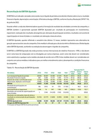 18
PÚBLICA
Reconciliação do EBITDA Ajustado
O EBITDA é um indicador calculado como sendo o lucro líquido do período acrescido dos tributos sobre o lucro, resultado
financeiro líquido, depreciação e amortização. A Petrobras divulga o EBITDA, conforme faculta a Resolução CVM Nº 156,
de junho de 2022.
Visando refletir a visão dos Administradores quanto à formação do resultado das atividades correntes da companhia, o
EBITDA também é apresentado ajustado (EBITDA Ajustado) por: resultado da participação em investimentos,
impairment, realização dos resultados abrangentes por alienação de participação societária, resultados com acordo de
coparticipação em áreas licitadas e o resultado com alienação e baixa de ativos.
O EBITDA Ajustado, quando refletindo o somatório dos últimos 12 meses, também representa uma alternativa da
geração operacional de caixa da companhia. Esta medida é utilizada para cálculo da métrica Dívida bruta e Dívida líquida
sobre EBITDA Ajustado, auxiliando na avaliação da alavancagem e liquidez da companhia.
O EBITDA e o EBITDA Ajustado não estão previstos normas internacionais de relatório-financeiro – IFRS, e não devem
servir como base de comparação com os divulgados por outras empresas, assim como não devem ser considerados
como substitutos a qualquer outra medida calculada de acordo com o IFRS. Estas medidas devem ser consideradas em
conjunto com outras medidas e indicadores para um melhor entendimento sobre o desempenho e condições financeiras
da companhia.
Tabela 16 - Reconciliação do EBITDA Ajustado
Variação (%) (*)
R$ milhões 2T23 1T23 2T22 1S23 1S22
2T23 X
1T23
2T23 X
2T22
1S23 X
1S22
Lucro (prejuízo) líquido do período 28.936 38.307 54.484 67.243 99.267 (24,5) (46,9) (32,3)
Resultado Financeiro Líquido 269 3.200 15.757 3.469 12.774 (91,6) (98,3) (72,8)
Imposto de renda e contribuição social 12.766 18.690 26.193 31.456 49.791 (31,7) (51,3) (36,8)
Depreciação, depleção e amortização 16.082 15.186 16.996 31.268 33.600 5,9 (5,4) (6,9)
EBITDA 58.053 75.383 113.430 133.436 195.432 (23,0) (48,8) (31,7)
Resultado de participações em
investimentos
106 (181) 54 (75) (1.762) − 96,3 (95,7)
Reversão/Perda no Impairment 1.946 16 847 1.962 843 12062,5 129,8 132,7
Resultado com acordo de coparticipação em
áreas licitadas
1 (144) (14.243) (143) (14.243) − − (99,0)
Resultado com alienações, baixa de ativos e
resultado na remensuração de participações
societárias
(3.416) (2.577) (1.828) (5.993) (4.300) 32,6 86,9 39,4
EBITDA Ajustado total 56.690 72.497 98.260 129.187 175.970 (21,8) (42,3) (26,6)
Margem do EBITDA Ajustado (%) 50 52 57 51 56 (2,0) (7,5) (5,0)
(*) Variações de Margem EBITDA em pontos percentuais
 