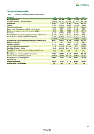 19
PÚBLICA
Demonstrações contábeis
Tabela 17 - Demonstração do resultado – Consolidado
R$ milhões 2T23 1T23 2T22 1S23 1S22
Receita de vendas 113.840 139.068 170.960 252.908 312.601
Custo dos produtos e serviços vendidos (56.159) (65.757) (75.099) (121.916) (141.974)
Lucro bruto 57.681 73.311 95.861 130.992 170.627
Vendas (5.947) (6.344) (6.136) (12.291) (12.295)
Gerais e administrativas (1.921) (1.855) (1.589) (3.776) (3.148)
Custos exploratórios para extração de petróleo e gás (945) (817) (196) (1.762) (604)
Custos com pesquisa e desenvolvimento tecnológico (850) (800) (1.080) (1.650) (2.161)
Tributárias (1.632) (1.039) (455) (2.671) (766)
Reversão/Perda no valor de recuperação de ativos - Impairment (1.946) (16) (847) (1.962) (843)
Outras receitas (despesas), operacionais líquidas (2.363) (2.424) 10.930 (4.787) 9.260
(15.604) (13.295) 627 (28.899) (10.557)
Lucro antes do resultado financeiro, participações e impostos 42.077 60.016 96.488 102.093 160.070
Receitas financeiras 2.553 2.419 3.054 4.972 4.414
Despesas financeiras (4.295) (4.387) (4.691) (8.682) (8.660)
Var. monetárias e cambiais, líquidas 1.473 (1.232) (14.120) 241 (8.528)
Resultado financeiro líquido (269) (3.200) (15.757) (3.469) (12.774)
Resultado de participações em investidas por equivalência
patrimonial
(106) 181 (54) 75 1.762
Lucro (Prejuízo) antes dos tributos sobre o lucro 41.702 56.997 80.677 98.699 149.058
Imposto de renda e contribuição social (12.766) (18.690) (26.193) (31.456) (49.791)
Lucro (prejuízo) líquido do período 28.936 38.307 54.484 67.243 99.267
Atribuível aos:
Acionistas Petrobras 28.782 38.156 54.330 66.938 98.891
Acionistas não controladores 154 151 154 305 376
 