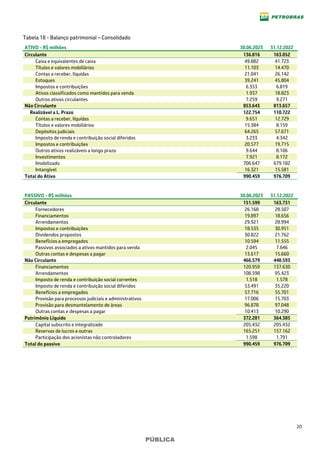 20
PÚBLICA
Tabela 18 - Balanço patrimonial – Consolidado
ATIVO - R$ milhões 30.06.2023 31.12.2022
Circulante 136.816 163.052
Caixa e equivalentes de caixa 49.882 41.723
Títulos e valores mobiliários 11.103 14.470
Contas a receber, líquidas 21.041 26.142
Estoques 39.241 45.804
Impostos e contribuições 6.353 6.819
Ativos classificados como mantidos para venda 1.937 18.823
Outros ativos circulantes 7.259 9.271
Não Circulante 853.643 813.657
Realizável a L. Prazo 122.754 110.722
Contas a receber, líquidas 9.651 12.729
Títulos e valores mobiliários 15.384 8.159
Depósitos judiciais 64.265 57.671
Imposto de renda e contribuição social diferidos 3.233 4.342
Impostos e contribuições 20.577 19.715
Outros ativos realizáveis a longo prazo 9.644 8.106
Investimentos 7.921 8.172
Imobilizado 706.647 679.182
Intangível 16.321 15.581
Total do Ativo 990.459 976.709
PASSIVO - R$ milhões 30.06.2023 31.12.2022
Circulante 151.599 163.731
Fornecedores 26.168 28.507
Financiamentos 19.897 18.656
Arrendamentos 29.921 28.994
Impostos e contribuições 18.535 30.951
Dividendos propostos 30.822 21.762
Benefícios a empregados 10.594 11.555
Passivos associados a ativos mantidos para venda 2.045 7.646
Outras contas e despesas a pagar 13.617 15.660
Não Circulante 466.579 448.593
Financiamentos 120.959 137.630
Arrendamentos 108.598 95.423
Imposto de renda e contribuição social correntes 1.518 1.578
Imposto de renda e contribuição social diferidos 53.491 35.220
Benefícios a empregados 57.716 55.701
Provisão para processos judiciais e administrativos 17.006 15.703
Provisão para desmantelamento de áreas 96.878 97.048
Outras contas e despesas a pagar 10.413 10.290
Patrimônio Líquido 372.281 364.385
Capital subscrito e integralizado 205.432 205.432
Reservas de lucros e outras 165.251 157.162
Participação dos acionistas não controladores 1.598 1.791
Total do passivo 990.459 976.709
 