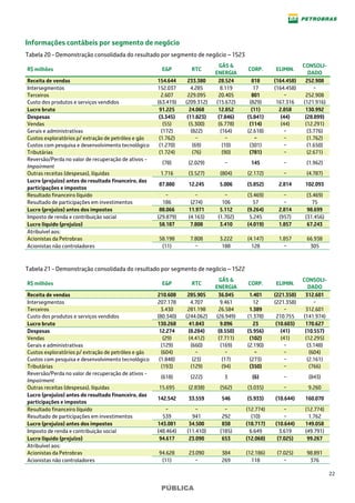22
PÚBLICA
Informações contábeis por segmento de negócio
Tabela 20 - Demonstração consolidada do resultado por segmento de negócio – 1S23
R$ milhões E&P RTC
GÁS &
ENERGIA
CORP. ELIMIN.
CONSOLI-
DADO
Receita de vendas 154.644 233.380 28.524 818 (164.458) 252.908
Intersegmentos 152.037 4.285 8.119 17 (164.458) −
Terceiros 2.607 229.095 20.405 801 − 252.908
Custo dos produtos e serviços vendidos (63.419) (209.312) (15.672) (829) 167.316 (121.916)
Lucro bruto 91.225 24.068 12.852 (11) 2.858 130.992
Despesas (3.345) (11.823) (7.846) (5.841) (44) (28.899)
Vendas (55) (5.300) (6.778) (114) (44) (12.291)
Gerais e administrativas (172) (822) (164) (2.618) − (3.776)
Custos exploratórios p/ extração de petróleo e gás (1.762) − − − − (1.762)
Custos com pesquisa e desenvolvimento tecnológico (1.270) (69) (10) (301) − (1.650)
Tributárias (1.724) (76) (90) (781) − (2.671)
Reversão/Perda no valor de recuperação de ativos -
Impairment
(78) (2.029) − 145 − (1.962)
Outras receitas (despesas), líquidas 1.716 (3.527) (804) (2.172) − (4.787)
Lucro (prejuízo) antes do resultado financeiro, das
participações e impostos
87.880 12.245 5.006 (5.852) 2.814 102.093
Resultado financeiro líquido − − − (3.469) − (3.469)
Resultado de participações em investimentos 186 (274) 106 57 − 75
Lucro (prejuízo) antes dos impostos 88.066 11.971 5.112 (9.264) 2.814 98.699
Imposto de renda e contribuição social (29.879) (4.163) (1.702) 5.245 (957) (31.456)
Lucro líquido (prejuízo) 58.187 7.808 3.410 (4.019) 1.857 67.243
Atribuível aos:
Acionistas da Petrobras 58.198 7.808 3.222 (4.147) 1.857 66.938
Acionistas não controladores (11) − 188 128 − 305
Tabela 21 - Demonstração consolidada do resultado por segmento de negócio – 1S22
R$ milhões E&P RTC
GÁS &
ENERGIA
CORP. ELIMIN.
CONSOLI-
DADO
Receita de vendas 210.608 285.905 36.045 1.401 (221.358) 312.601
Intersegmentos 207.178 4.707 9.461 12 (221.358) −
Terceiros 3.430 281.198 26.584 1.389 − 312.601
Custo dos produtos e serviços vendidos (80.340) (244.062) (26.949) (1.378) 210.755 (141.974)
Lucro bruto 130.268 41.843 9.096 23 (10.603) 170.627
Despesas 12.274 (8.284) (8.550) (5.956) (41) (10.557)
Vendas (29) (4.412) (7.711) (102) (41) (12.295)
Gerais e administrativas (129) (660) (169) (2.190) − (3.148)
Custos exploratórios p/ extração de petróleo e gás (604) − − − − (604)
Custos com pesquisa e desenvolvimento tecnológico (1.848) (23) (17) (273) − (2.161)
Tributárias (193) (129) (94) (350) − (766)
Reversão/Perda no valor de recuperação de ativos -
Impairment
(618) (222) 3 (6) − (843)
Outras receitas (despesas), líquidas 15.695 (2.838) (562) (3.035) − 9.260
Lucro (prejuízo) antes do resultado financeiro, das
participações e impostos
142.542 33.559 546 (5.933) (10.644) 160.070
Resultado financeiro líquido − − − (12.774) − (12.774)
Resultado de participações em investimentos 539 941 292 (10) − 1.762
Lucro (prejuízo) antes dos impostos 143.081 34.500 838 (18.717) (10.644) 149.058
Imposto de renda e contribuição social (48.464) (11.410) (185) 6.649 3.619 (49.791)
Lucro líquido (prejuízo) 94.617 23.090 653 (12.068) (7.025) 99.267
Atribuível aos:
Acionistas da Petrobras 94.628 23.090 384 (12.186) (7.025) 98.891
Acionistas não controladores (11) − 269 118 − 376
 