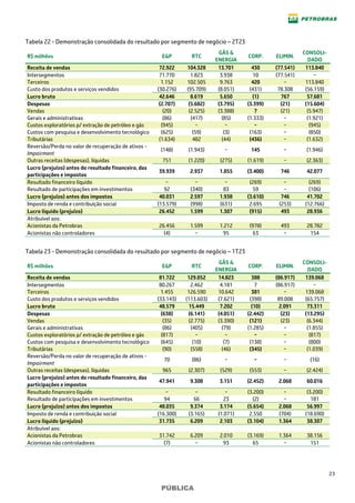 23
PÚBLICA
Tabela 22 - Demonstração consolidada do resultado por segmento de negócio – 2T23
R$ milhões E&P RTC
GÁS &
ENERGIA
CORP. ELIMIN.
CONSOLI-
DADO
Receita de vendas 72.922 104.328 13.701 430 (77.541) 113.840
Intersegmentos 71.770 1.823 3.938 10 (77.541) −
Terceiros 1.152 102.505 9.763 420 − 113.840
Custo dos produtos e serviços vendidos (30.276) (95.709) (8.051) (431) 78.308 (56.159)
Lucro bruto 42.646 8.619 5.650 (1) 767 57.681
Despesas (2.707) (5.682) (3.795) (3.399) (21) (15.604)
Vendas (20) (2.525) (3.388) 7 (21) (5.947)
Gerais e administrativas (86) (417) (85) (1.333) − (1.921)
Custos exploratórios p/ extração de petróleo e gás (945) − − − − (945)
Custos com pesquisa e desenvolvimento tecnológico (625) (59) (3) (163) − (850)
Tributárias (1.634) 482 (44) (436) − (1.632)
Reversão/Perda no valor de recuperação de ativos -
Impairment
(148) (1.943) − 145 − (1.946)
Outras receitas (despesas), líquidas 751 (1.220) (275) (1.619) − (2.363)
Lucro (prejuízo) antes do resultado financeiro, das
participações e impostos
39.939 2.937 1.855 (3.400) 746 42.077
Resultado financeiro líquido − − − (269) − (269)
Resultado de participações em investimentos 92 (340) 83 59 − (106)
Lucro (prejuízo) antes dos impostos 40.031 2.597 1.938 (3.610) 746 41.702
Imposto de renda e contribuição social (13.579) (998) (631) 2.695 (253) (12.766)
Lucro líquido (prejuízo) 26.452 1.599 1.307 (915) 493 28.936
Atribuível aos:
Acionistas da Petrobras 26.456 1.599 1.212 (978) 493 28.782
Acionistas não controladores (4) − 95 63 − 154
Tabela 23 - Demonstração consolidada do resultado por segmento de negócio – 1T23
R$ milhões E&P RTC
GÁS &
ENERGIA
CORP. ELIMIN.
CONSOLI-
DADO
Receita de vendas 81.722 129.052 14.823 388 (86.917) 139.068
Intersegmentos 80.267 2.462 4.181 7 (86.917) −
Terceiros 1.455 126.590 10.642 381 − 139.068
Custo dos produtos e serviços vendidos (33.143) (113.603) (7.621) (398) 89.008 (65.757)
Lucro bruto 48.579 15.449 7.202 (10) 2.091 73.311
Despesas (638) (6.141) (4.051) (2.442) (23) (13.295)
Vendas (35) (2.775) (3.390) (121) (23) (6.344)
Gerais e administrativas (86) (405) (79) (1.285) − (1.855)
Custos exploratórios p/ extração de petróleo e gás (817) − − − − (817)
Custos com pesquisa e desenvolvimento tecnológico (645) (10) (7) (138) − (800)
Tributárias (90) (558) (46) (345) − (1.039)
Reversão/Perda no valor de recuperação de ativos -
Impairment
70 (86) − − − (16)
Outras receitas (despesas), líquidas 965 (2.307) (529) (553) − (2.424)
Lucro (prejuízo) antes do resultado financeiro, das
participações e impostos
47.941 9.308 3.151 (2.452) 2.068 60.016
Resultado financeiro líquido − − − (3.200) − (3.200)
Resultado de participações em investimentos 94 66 23 (2) − 181
Lucro (prejuízo) antes dos impostos 48.035 9.374 3.174 (5.654) 2.068 56.997
Imposto de renda e contribuição social (16.300) (3.165) (1.071) 2.550 (704) (18.690)
Lucro líquido (prejuízo) 31.735 6.209 2.103 (3.104) 1.364 38.307
Atribuível aos:
Acionistas da Petrobras 31.742 6.209 2.010 (3.169) 1.364 38.156
Acionistas não controladores (7) − 93 65 − 151
 
