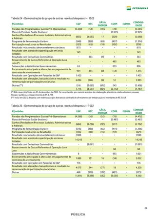 24
PÚBLICA
Tabela 24 - Demonstração do grupo de outras receitas (despesas) – 1S23
R$ milhões E&P RTC
GÁS &
ENERGIA
CORP. ELIMIN.
CONSOLI-
DADO
Paradas não Programadas e Gastos Pré-Operacionais (5.320) (54) (113) (78) − (5.565)
Plano de Pensão e Saúde (Inativos) − − − (2.925) − (2.925)
Ganhos (Perdas) com Processos Judiciais, Administrativos
e Arbitrais
(835) (1.633) 17 (229) − (2.680)
Programa de Remuneração Variável (548) (320) (69) (437) − (1.374)
Participação nos Lucros ou Resultados (153) (65) (18) (102) − (338)
Resultado relacionado a desmantelamento de áreas (61) − − − − (61)
Resultado com acordo de coparticipação em áreas
licitadas
143 − − − − 143
Resultado com Derivativos Commodities − 363 (1) 1 − 363
Ressarcimento de Gastos Referentes à Operação Lava
Jato (*)
− − − 483 − 483
Subvenções e Assistências Governamentais 63 − − 833 − 896
Encerramento antecipado e alterações em pagamentos de
contratos de arrendamento
934 393 (2) (12) − 1.313
Resultado com Operações em Parcerias de E&P 1.423 − − − − 1.423
Resultado com alienações, baixa de ativos e resultado na
remensuração de participações societárias
6.094 (146) (6) 51 − 5.993
Outras (**) (24) (2.065) (612) 243 − (2.458)
1.716 (3.527) (804) (2.172) − (4.787)
(*) Até o exercício findo em 31 de dezembro de 2022, foi reconhecido, por meio de acordos de colaboração e leniência celebrados com pessoas
físicas e jurídicas, o ressarcimento de R$ 6.719.
(**) Inclui em 2023, despesa com indenização por distrato do contrato de afretamento de embarcação no montante de R$ 1.654.
Tabela 25 - Demonstração do grupo de outras receitas (despesas) – 1S22
R$ milhões E&P RTC
GÁS &
ENERGIA
CORP. ELIMIN.
CONSOLI-
DADO
Paradas não Programadas e Gastos Pré-Operacionais (4.288) (56) (52) (76) − (4.472)
Plano de Pensão e Saúde (Inativos) − − − (2.487) − (2.487)
Ganhos (Perdas) com Processos Judiciais, Administrativos
e Arbitrais
(684) (1.236) (295) (577) − (2.792)
Programa de Remuneração Variável (516) (260) (66) (414) − (1.256)
Participação nos Lucros ou Resultados (136) (80) (16) (97) − (329)
Resultado relacionado a desmantelamento de áreas (140) − − − − (140)
Resultado com acordo de coparticipação em áreas
licitadas
14.243 − − − − 14.243
Resultado com Derivativos Commodities − (1.091) − − − (1.091)
Ressarcimento de Gastos Referentes à Operação Lava
Jato
− − − 60 − 60
Subvenções e Assistências Governamentais 8 − − 993 − 1.001
Encerramento antecipado e alterações em pagamentos de
contratos de arrendamento
1.889 151 16 (34) − 2.022
Resultado com Operações em Parcerias de E&P 776 − − − − 776
Resultado com alienações, baixa de ativos e resultado na
remensuração de participações societárias
4.075 244 (37) 18 − 4.300
Outras 468 (510) (112) (421) − (575)
15.695 (2.838) (562) (3.035) − 9.260
 