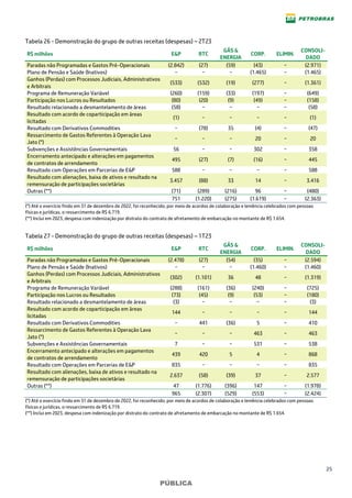 25
PÚBLICA
Tabela 26 - Demonstração do grupo de outras receitas (despesas) – 2T23
R$ milhões E&P RTC
GÁS &
ENERGIA
CORP. ELIMIN.
CONSOLI-
DADO
Paradas não Programadas e Gastos Pré-Operacionais (2.842) (27) (59) (43) − (2.971)
Plano de Pensão e Saúde (Inativos) − − − (1.465) − (1.465)
Ganhos (Perdas) com Processos Judiciais, Administrativos
e Arbitrais
(533) (532) (19) (277) − (1.361)
Programa de Remuneração Variável (260) (159) (33) (197) − (649)
Participação nos Lucros ou Resultados (80) (20) (9) (49) − (158)
Resultado relacionado a desmantelamento de áreas (58) − − − − (58)
Resultado com acordo de coparticipação em áreas
licitadas
(1) − − − − (1)
Resultado com Derivativos Commodities − (78) 35 (4) − (47)
Ressarcimento de Gastos Referentes à Operação Lava
Jato (*)
− − − 20 − 20
Subvenções e Assistências Governamentais 56 − − 302 − 358
Encerramento antecipado e alterações em pagamentos
de contratos de arrendamento
495 (27) (7) (16) − 445
Resultado com Operações em Parcerias de E&P 588 − − − − 588
Resultado com alienações, baixa de ativos e resultado na
remensuração de participações societárias
3.457 (88) 33 14 − 3.416
Outras (**) (71) (289) (216) 96 − (480)
751 (1.220) (275) (1.619) − (2.363)
(*) Até o exercício findo em 31 de dezembro de 2022, foi reconhecido, por meio de acordos de colaboração e leniência celebrados com pessoas
físicas e jurídicas, o ressarcimento de R$ 6.719.
(**) Inclui em 2023, despesa com indenização por distrato do contrato de afretamento de embarcação no montante de R$ 1.654.
Tabela 27 - Demonstração do grupo de outras receitas (despesas) – 1T23
R$ milhões E&P RTC
GÁS &
ENERGIA
CORP. ELIMIN.
CONSOLI-
DADO
Paradas não Programadas e Gastos Pré-Operacionais (2.478) (27) (54) (35) − (2.594)
Plano de Pensão e Saúde (Inativos) − − − (1.460) − (1.460)
Ganhos (Perdas) com Processos Judiciais, Administrativos
e Arbitrais
(302) (1.101) 36 48 − (1.319)
Programa de Remuneração Variável (288) (161) (36) (240) − (725)
Participação nos Lucros ou Resultados (73) (45) (9) (53) − (180)
Resultado relacionado a desmantelamento de áreas (3) − − − − (3)
Resultado com acordo de coparticipação em áreas
licitadas
144 − − − − 144
Resultado com Derivativos Commodities − 441 (36) 5 − 410
Ressarcimento de Gastos Referentes à Operação Lava
Jato (*)
− − − 463 − 463
Subvenções e Assistências Governamentais 7 − − 531 − 538
Encerramento antecipado e alterações em pagamentos
de contratos de arrendamento
439 420 5 4 − 868
Resultado com Operações em Parcerias de E&P 835 − − − − 835
Resultado com alienações, baixa de ativos e resultado na
remensuração de participações societárias
2.637 (58) (39) 37 − 2.577
Outras (**) 47 (1.776) (396) 147 − (1.978)
965 (2.307) (529) (553) − (2.424)
(*) Até o exercício findo em 31 de dezembro de 2022, foi reconhecido, por meio de acordos de colaboração e leniência celebrados com pessoas
físicas e jurídicas, o ressarcimento de R$ 6.719.
(**) Inclui em 2023, despesa com indenização por distrato do contrato de afretamento de embarcação no montante de R$ 1.654.
 