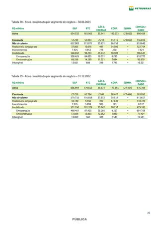 26
PÚBLICA
Tabela 28 - Ativo consolidado por segmento de negócio – 30.06.2023
R$ milhões E&P RTC
GÁS &
ENERGIA
CORP. ELIMIN.
CONSOLI-
DADO
Ativo 634.332 165.965 33.141 180.073 (23.052) 990.459
Circulante 12.249 52.094 2.210 93.315 (23.052) 136.816
Não circulante 622.083 113.871 30.931 86.758 − 853.643
Realizável a longo prazo 37.865 10.016 487 74.386 − 122.754
Investimentos 1.925 4.953 773 270 − 7.921
Imobilizado 568.692 98.294 29.272 10.389 − 706.647
Em operação 500.426 84.005 18.051 8.295 − 610.777
Em construção 68.266 14.289 11.221 2.094 − 95.870
Intangível 13.601 608 399 1.713 − 16.321
Tabela 29 - Ativo consolidado por segmento de negócio – 31.12.2022
R$ milhões E&P RTC
GÁS &
ENERGIA
CORP. ELIMIN.
CONSOLI-
DADO
Ativo 606.994 179.652 39.574 177.953 (27.464) 976.709
Circulante 27.259 62.794 2.041 98.422 (27.464) 163.052
Não circulante 579.735 116.858 37.533 79.531 − 813.657
Realizável a longo prazo 33.140 9.450 492 67.640 − 110.722
Investimentos 1.976 5.098 905 193 − 8.172
Imobilizado 531.550 101.728 35.747 10.157 − 679.182
Em operação 480.481 87.925 25.085 8.267 − 601.758
Em construção 51.069 13.803 10.662 1.890 − 77.424
Intangível 13.069 582 389 1.541 − 15.581
 