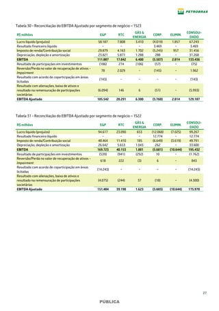 27
PÚBLICA
Tabela 30 - Reconciliação do EBITDA Ajustado por segmento de negócio – 1S23
R$ milhões E&P RTC
GÁS &
ENERGIA
CORP. ELIMIN.
CONSOLI-
DADO
Lucro líquido (prejuízo) 58.187 7.808 3.410 (4.019) 1.857 67.243
Resultado financeiro líquido − − − 3.469 − 3.469
Imposto de renda/Contribuição social 29.879 4.163 1.702 (5.245) 957 31.456
Depreciação, depleção e amortização 23.821 5.871 1.288 288 − 31.268
EBITDA 111.887 17.842 6.400 (5.507) 2.814 133.436
Resultado de participações em investimentos (186) 274 (106) (57) − (75)
Reversão/Perda no valor de recuperação de ativos -
Impairment
78 2.029 − (145) − 1.962
Resultado com acordo de coparticipação em áreas
licitadas
(143) − − − − (143)
Resultado com alienações, baixa de ativos e
resultado na remensuração de participações
societárias
(6.094) 146 6 (51) − (5.993)
EBITDA Ajustado 105.542 20.291 6.300 (5.760) 2.814 129.187
Tabela 31 - Reconciliação do EBITDA Ajustado por segmento de negócio – 1S22
R$ milhões E&P RTC
GÁS &
ENERGIA
CORP. ELIMIN.
CONSOLI-
DADO
Lucro líquido (prejuízo) 94.617 23.090 653 (12.068) (7.025) 99.267
Resultado financeiro líquido − − − 12.774 − 12.774
Imposto de renda/Contribuição social 48.464 11.410 185 (6.649) (3.619) 49.791
Depreciação, depleção e amortização 26.642 5.653 1.043 262 − 33.600
EBITDA 169.723 40.153 1.881 (5.681) (10.644) 195.432
Resultado de participações em investimentos (539) (941) (292) 10 − (1.762)
Reversão/Perda no valor de recuperação de ativos -
Impairment
618 222 (3) 6 − 843
Resultado com acordo de coparticipação em áreas
licitadas
(14.243) − − − − (14.243)
Resultado com alienações, baixa de ativos e
resultado na remensuração de participações
societárias
(4.075) (244) 37 (18) − (4.300)
EBITDA Ajustado 151.484 39.190 1.623 (5.683) (10.644) 175.970
 