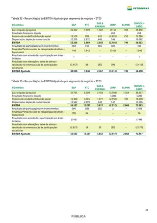 28
PÚBLICA
Tabela 32 - Reconciliação do EBITDA Ajustado por segmento de negócio – 2T23
R$ milhões E&P RTC
GÁS &
ENERGIA
CORP. ELIMIN.
CONSOLI-
DADO
Lucro líquido (prejuízo) 26.452 1.599 1.307 (915) 493 28.936
Resultado financeiro líquido − − − 269 − 269
Imposto de renda/Contribuição social 13.579 998 631 (2.695) 253 12.766
Depreciação, depleção e amortização 12.319 2.972 645 146 − 16.082
EBITDA 52.350 5.569 2.583 (3.195) 746 58.053
Resultado de participações em investimentos (92) 340 (83) (59) − 106
Reversão/Perda no valor de recuperação de ativos -
Impairment
148 1.943 − (145) − 1.946
Resultado com acordo de coparticipação em áreas
licitadas
1 − − − − 1
Resultado com alienações, baixa de ativos e
resultado na remensuração de participações
societárias
(3.457) 88 (33) (14) − (3.416)
EBITDA Ajustado 48.950 7.940 2.467 (3.413) 746 56.690
Tabela 33 - Reconciliação do EBITDA Ajustado por segmento de negócio – 1T23
R$ milhões E&P RTC
GÁS &
ENERGIA
CORP. ELIMIN.
CONSOLI-
DADO
Lucro líquido (prejuízo) 31.735 6.209 2.103 (3.104) 1.364 38.307
Resultado financeiro líquido − − − 3.200 − 3.200
Imposto de renda/Contribuição social 16.300 3.165 1.071 (2.550) 704 18.690
Depreciação, depleção e amortização 11.502 2.899 643 142 − 15.186
EBITDA 59.537 12.273 3.817 (2.312) 2.068 75.383
Resultado de participações em investimentos (94) (66) (23) 2 − (181)
Reversão/Perda no valor de recuperação de ativos -
Impairment
(70) 86 − − − 16
Resultado com acordo de coparticipação em áreas
licitadas
(144) − − − − (144)
Resultado com alienações, baixa de ativos e
resultado na remensuração de participações
societárias
(2.637) 58 39 (37) − (2.577)
EBITDA Ajustado 56.592 12.351 3.833 (2.347) 2.068 72.497
 