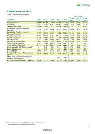 3
PÚBLICA
Principais itens e indicadores
Tabela 1 - Principais indicadores
Variação (%)
R$ milhões 2T23 1T23 2T22 1S23 1S22
2T23 X
1T23
2T23 X
2T22
1S23 X
1S22
Receita de vendas 113.840 139.068 170.960 252.908 312.601 (18,1) (33,4) (19,1)
Lucro bruto 57.681 73.311 95.861 130.992 170.627 (21,3) (39,8) (23,2)
Despesas operacionais (15.604) (13.295) 627 (28.899) (10.557) 17,4 − 173,7
Lucro líquido (Prejuízo) - Acionistas
Petrobras
28.782 38.156 54.330 66.938 98.891 (24,6) (47,0) (32,3)
Lucro líquido (Prejuízo) recorrente -
Acionistas Petrobras *
28.789 38.043 44.885 66.832 88.232 (24,3) (35,9) (24,3)
Fluxo de caixa operacional 47.751 53.759 71.804 101.510 124.628 (11,2) (33,5) (18,5)
Fluxo de caixa livre 33.315 41.126 63.372 74.441 103.809 (19,0) (47,4) (28,3)
EBITDA ajustado 56.690 72.497 98.260 129.187 175.970 (21,8) (42,3) (26,6)
EBITDA ajustado recorrente * (1.481) (2.548) (1.077) (4.030) (1.581) (41,9) 37,5 154,9
Dívida bruta (US$ milhões) 57.971 53.349 53.577 57.971 53.577 8,7 8,2 8,2
Dívida líquida (US$ milhões) 42.177 37.588 34.435 42.177 34.435 12,2 22,5 22,5
Dívida líquida/LTM EBITDA Ajustado (x) ** 0,74 0,58 0,60 0,74 0,60 27,6 23,3 23,3
Dólar médio de venda 4,95 5,19 4,92 5,07 5,08 (4,6) 0,6 (0,2)
Brent (US$/bbl) 78,39 81,27 113,78 79,83 107,59 (3,5) (31,1) (25,8)
Preço derivados básicos - Mercado interno
(R$/bbl)
475,28 568,99 665,50 521,47 605,42 (16,5) (28,6) (13,9)
TAR (Taxa de acidentes registrados por
milhão de homens-hora)
- - - 0,80 0,70 - - 14,3
ROCE (Retorno sobre o Capital Empregado) 12,8% 15,7% 12,8% 12,8% 12,8% -2,9 p.p. 0 p.p. 0 p.p.
*
* Vide reconciliação do Lucro líquido e EBITDA Ajustado excluindo itens especiais..
** índice calculado utilizando o endividamento em dolares.
 