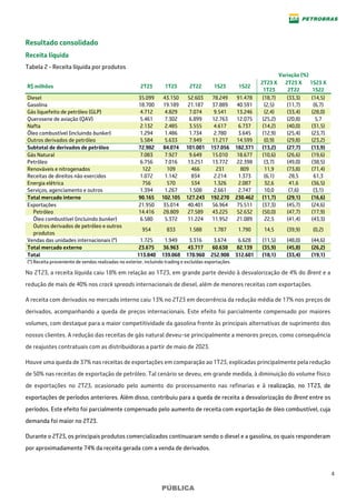 4
PÚBLICA
Resultado consolidado
Receita líquida
Tabela 2 - Receita líquida por produtos
Variação (%)
R$ milhões 2T23 1T23 2T22 1S23 1S22
2T23 X
1T23
2T23 X
2T22
1S23 X
1S22
Diesel 35.099 43.150 52.603 78.249 91.478 (18,7) (33,3) (14,5)
Gasolina 18.700 19.189 21.187 37.889 40.591 (2,5) (11,7) (6,7)
Gás liquefeito de petróleo (GLP) 4.712 4.829 7.074 9.541 13.246 (2,4) (33,4) (28,0)
Querosene de aviação (QAV) 5.461 7.302 6.899 12.763 12.075 (25,2) (20,8) 5,7
Nafta 2.132 2.485 3.555 4.617 6.737 (14,2) (40,0) (31,5)
Óleo combustível (incluindo bunker) 1.294 1.486 1.734 2.780 3.645 (12,9) (25,4) (23,7)
Outros derivados de petróleo 5.584 5.633 7.949 11.217 14.599 (0,9) (29,8) (23,2)
Subtotal de derivados de petróleo 72.982 84.074 101.001 157.056 182.371 (13,2) (27,7) (13,9)
Gás Natural 7.083 7.927 9.649 15.010 18.677 (10,6) (26,6) (19,6)
Petróleo 6.756 7.016 13.251 13.772 22.398 (3,7) (49,0) (38,5)
Renováveis e nitrogenados 122 109 466 231 809 11,9 (73,8) (71,4)
Receitas de direitos não exercidos 1.072 1.142 834 2.214 1.373 (6,1) 28,5 61,3
Energia elétrica 756 570 534 1.326 2.087 32,6 41,6 (36,5)
Serviços, agenciamento e outros 1.394 1.267 1.508 2.661 2.747 10,0 (7,6) (3,1)
Total mercado interno 90.165 102.105 127.243 192.270 230.462 (11,7) (29,1) (16,6)
Exportações 21.950 35.014 40.401 56.964 75.511 (37,3) (45,7) (24,6)
Petróleo 14.416 28.809 27.589 43.225 52.632 (50,0) (47,7) (17,9)
Óleo combustível (incluindo bunker) 6.580 5.372 11.224 11.952 21.089 22,5 (41,4) (43,3)
Outros derivados de petróleo e outros
produtos
954 833 1.588 1.787 1.790 14,5 (39,9) (0,2)
Vendas das unidades internacionais (*) 1.725 1.949 3.316 3.674 6.628 (11,5) (48,0) (44,6)
Total mercado externo 23.675 36.963 43.717 60.638 82.139 (35,9) (45,8) (26,2)
Total 113.840 139.068 170.960 252.908 312.601 (18,1) (33,4) (19,1)
(*) Receita proveniente de vendas realizadas no exterior, incluindo trading e excluídas exportações.
No 2T23, a receita líquida caiu 18% em relação ao 1T23, em grande parte devido à desvalorização de 4% do Brent e a
redução de mais de 40% nos crack spreads internacionais de diesel, além de menores receitas com exportações.
A receita com derivados no mercado interno caiu 13% no 2T23 em decorrência da redução média de 17% nos preços de
derivados, acompanhando a queda de preços internacionais. Este efeito foi parcialmente compensado por maiores
volumes, com destaque para a maior competitividade da gasolina frente às principais alternativas de suprimento dos
nossos clientes. A redução das receitas de gás natural deveu-se principalmente a menores preços, como consequência
de reajustes contratuais com as distribuidoras a partir de maio de 2023.
Houve uma queda de 37% nas receitas de exportações em comparação ao 1T23, explicadas principalmente pela redução
de 50% nas receitas de exportação de petróleo. Tal cenário se deveu, em grande medida, à diminuição do volume físico
de exportações no 2T23, ocasionado pelo aumento do processamento nas refinarias e à realização, no 1T23, de
exportações de períodos anteriores. Além disso, contribuiu para a queda de receita a desvalorização do Brent entre os
períodos. Este efeito foi parcialmente compensado pelo aumento de receita com exportação de óleo combustível, cuja
demanda foi maior no 2T23.
Durante o 2T23, os principais produtos comercializados continuaram sendo o diesel e a gasolina, os quais responderam
por aproximadamente 74% da receita gerada com a venda de derivados.
 
