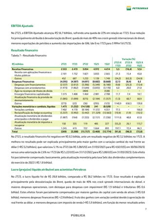 7
PÚBLICA
EBITDA Ajustado
No 2T23, o EBITDA Ajustado alcançou R$ 56,7 bilhões, sofrendo uma queda de 22% em relação ao 1T23. Essa redução
foi principalmente atribuída à desvalorização do Brent, queda de mais de 40% nos crack spreads internacionais do diesel,
menores exportações de petróleo e aumento das importações de GNL (de 0 no 1T23 para 3 MMm³/d 2T23).
Resultado financeiro
Tabela 7 - Resultado financeiro
Variação (%)
R$ milhões 2T23 1T23 2T22 1S23 1S22
2T23 X
1T23
2T23 X
2T22
1S23 X
1S22
Receitas Financeiras 2.553 2.419 3.054 4.972 4.414 5,5 (16,4) 12,6
Receita com aplicações financeiras e
títulos públicos
2.101 1.732 1.821 3.833 2.665 21,3 15,4 43,8
Outros 452 687 1.233 1.139 1.749 (34,2) (63,3) (34,9)
Despesas Financeiras (4.295) (4.387) (4.691) (8.682) (8.660) (2,1) (8,4) 0,3
Despesas com financiamentos (2.537) (2.812) (3.396) (5.349) (6.180) (9,8) (25,3) (13,4)
Despesas com arrendamentos (1.973) (1.862) (1.644) (3.835) (3.170) 6,0 20,0 21,0
Ágio na recompra de títulos de dívida − − (404) − (538) − − −
Encargos financeiros capitalizados 1.573 1.408 1.464 2.981 2.708 11,7 7,4 10,1
Atualização financeira da provisão de
desmantelamento
(1.085) (1.099) (675) (2.184) (1.357) (1,3) 60,7 60,9
Outros (273) (22) (36) (295) (123) 1140,9 658,3 139,8
Variações monetárias e cambiais, líquidas 1.473 (1.232) (14.120) 241 (8.528) − − −
Variações cambiais 7.402 4.170 (8.184) 11.572 4.351 77,5 − 166,0
Reclassificação do hedge accounting (5.337) (5.992) (5.442) (11.329) (12.663) (10,9) (1,9) (10,5)
Atualização monetária de dividendos
antecipados e dividendos a pagar
(1.987) (164) (1.335) (2.151) (1.336) 1111,6 48,8 61,0
Atualização monetária de impostos a
recuperar
150 335 119 485 227 (55,2) 26,1 113,7
Outros 1.245 419 722 1.664 893 197,1 72,4 86,3
Total (269) (3.200) (15.757) (3.469) (12.774) (91,6) (98,3) (72,8)
No 2T23, o resultado financeiro foi negativo em R$ 0,3 bilhão, ante um resultado negativo de R$ 3,2 bilhões no 1T23. A
melhora no resultado pode ser explicada principalmente pelo maior ganho com a variação cambial do real frente ao
dólar (+R$ 3,2 bilhões), que valorizou 5,1% no 2T23 (de R$ 5,08/US$ em 31/03/2023 para R$ 4,82/US$ em 30/06/2023)
versus uma valorização de 2,6% no 1T23 (de R$ 5,22/US$ em 31/12/2022 para R$ 5,08/US$ em 31/03/2023). Este efeito
foi parcialmente compensado, basicamente, pela atualização monetária pela taxa Selic dos dividendos complementares
do exercício de 2022 (-R$ 1,8 bilhão).
Lucro (prejuízo) líquido atribuível aos acionistas Petrobras
No 2T23, o lucro líquido foi de R$ 28,8 bilhões, comparado a R$ 38,2 bilhões no 1T23. Esse resultado é explicado
principalmente pela desvalorização do Brent, queda de mais de 40% nos crack spreads internacionais do diesel, e
maiores despesas operacionais, com destaque para despesas com impairment (R$ 1,9 bilhão) e tributárias (R$ 0,6
bilhão). Estes efeitos foram parcialmente compensados por maiores ganhos de capital com venda de ativos (+R$ 0,8
bilhão), menores despesas financeiras (R$ +2,9 bilhões), fruto dos ganhos com variação cambial devido à apreciação do
real frente ao dólar, e menores despesas com imposto de renda (+R$ 5,9 bilhões), em função do menor resultado antes
 