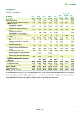 9
PÚBLICA
Itens especiais
Tabela 8 - Itens especiais
Variação (%)
R$ milhões 2T23 1T23 2T22 1S23 1S22
2T23 X
1T23
2T23 X
2T22
1S23 X
1S22
Lucro líquido 28.936 38.307 54.484 67.243 99.267 (24,5) (46,9) (32,3)
Itens não recorrentes (10) 167 14.318 156 16.180 − − (99,0)
Itens não recorrentes que não afetam o
EBITDA Ajustado
1.471 2.715 15.395 4.186 17.761 (45,8) (90,4) (76,4)
Impairment de ativos e de
investimentos
(1.946) (8) (860) (1.954) (900) 24225,0 126,3 117,1
Resultado com alienação e baixa de
ativos
3.416 2.577 1.828 5.993 4.300 32,6 86,9 39,4
Resultado com acordo de
coparticipação em áreas licitadas
(1) 144 14.243 143 14.243 − − (99,0)
Ágio/deságio na recompra de títulos de
dívidas
2 2 184 4 118 − (98,9) (96,6)
Outros itens não recorrentes (1.481) (2.548) (1.077) (4.030) (1.581) (41,9) 37,5 154,9
PDV 10 17 (9) 27 (29) (41,2) − −
Ressarcimento de valores - Operação
Lava Jato
20 463 − 483 60 (95,7) − 705,0
Resultado relacionado a
desmantelamento de áreas
(58) (3) (15) (61) (140) 1833,3 286,7 (56,4)
(Perdas)/Ganhos com contingências
judiciais
(462) (751) (866) (1.213) (1.423) (38,5) (46,7) (14,8)
Equalização de gastos - AIP (29) (91) (187) (120) (49) (68,1) (84,5) 144,9
Indenização por distrato do contrato de
afretamento de embarcação
− (1.654) − (1.654) − − − −
Imposto sobre exportação de petróleo
bruto
(962) (529) − (1.492) − 81,9 − −
Efeito líquido dos itens não recorrentes
no IR/CSLL
4 (54) (4.873) (50) (5.521) − − (99,1)
Lucro líquido recorrente 28.943 38.194 45.039 67.137 88.608 (24,2) (35,7) (24,2)
Acionistas Petrobras 28.789 38.043 44.885 66.832 88.232 (24,3) (35,9) (24,3)
Acionistas não controladores 154 151 154 305 376 2,0 − (18,9)
EBITDA Ajustado 56.690 72.497 98.260 129.187 175.970 (21,8) (42,3) (26,6)
Itens não recorrentes (1.481) (2.548) (1.077) (4.030) (1.581) (41,9) 37,5 154,9
EBITDA Ajustado recorrente 58.171 75.045 99.337 133.217 177.551 (22,5) (41,4) (25,0)
Na opinião da Administração, os itens especiais apresentados acima, embora relacionados aos negócios da companhia,
foram destacados como informação complementar para um melhor entendimento e avaliação do resultado. Tais itens
não ocorrem necessariamente em todos os períodos, sendo divulgados quando relevantes.
 